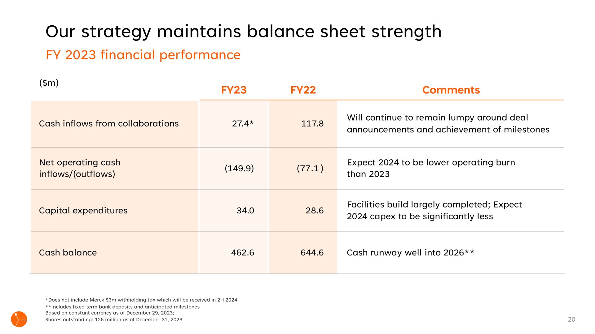 our strategy maintains balance sheet strength | Exscientia