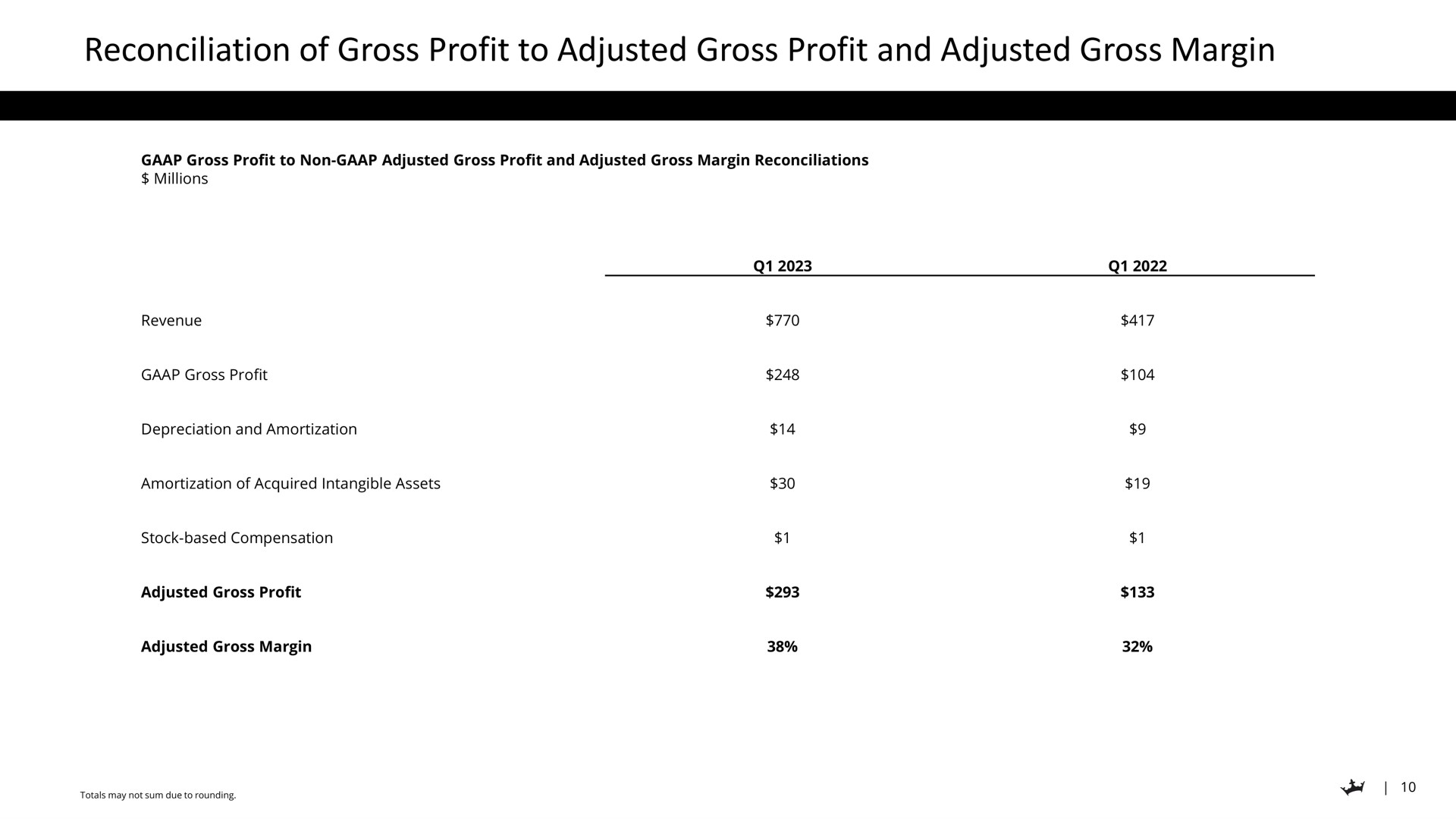 reconciliation of gross profit to adjusted gross profit and adjusted gross margin | DraftKings