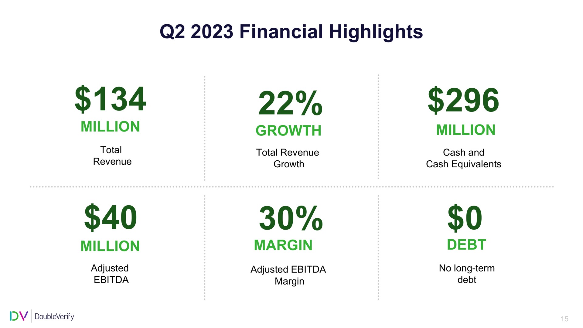 financial highlights | DoubleVerify