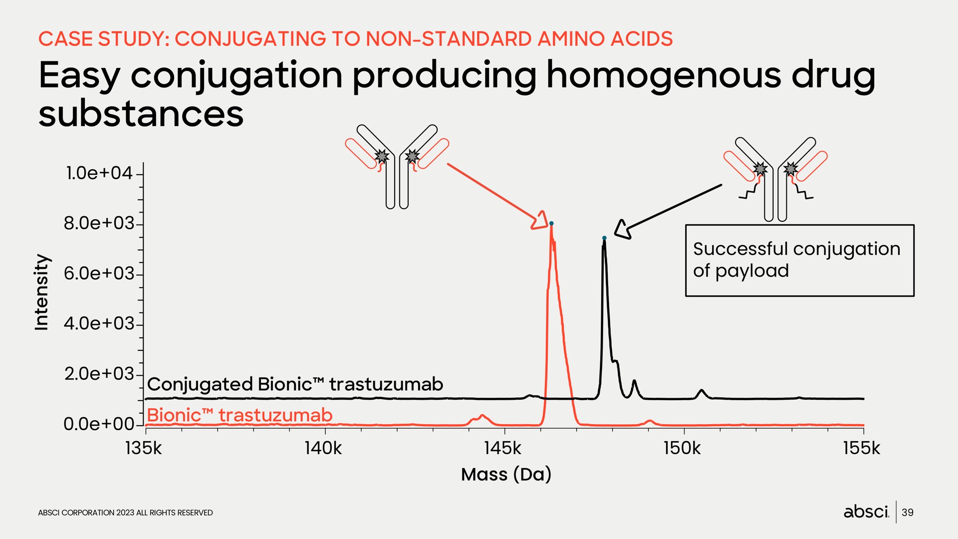 easy conjugation producing homogenous drug substances of | Absci