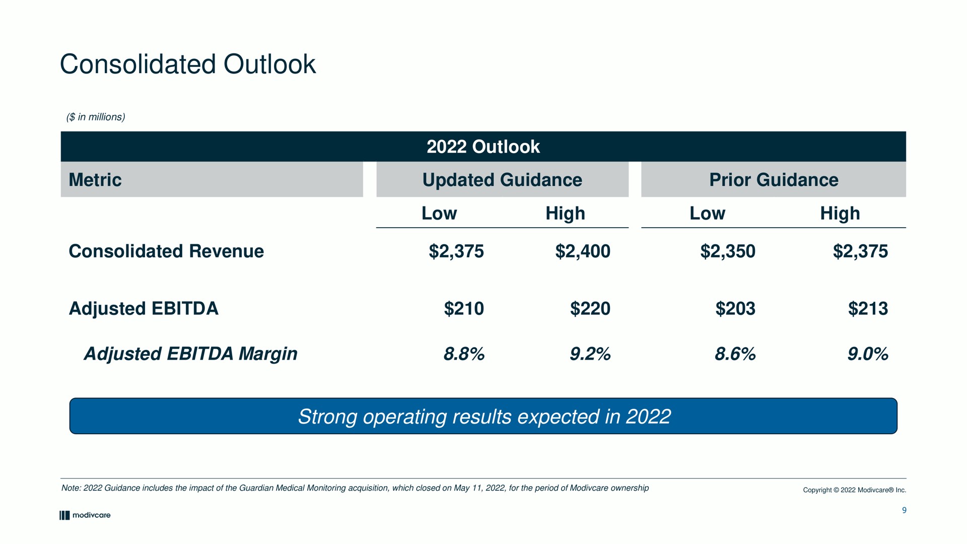 consolidated outlook metric outlook updated guidance prior guidance low high low high consolidated revenue adjusted adjusted margin strong operating results expected in | ModivCare