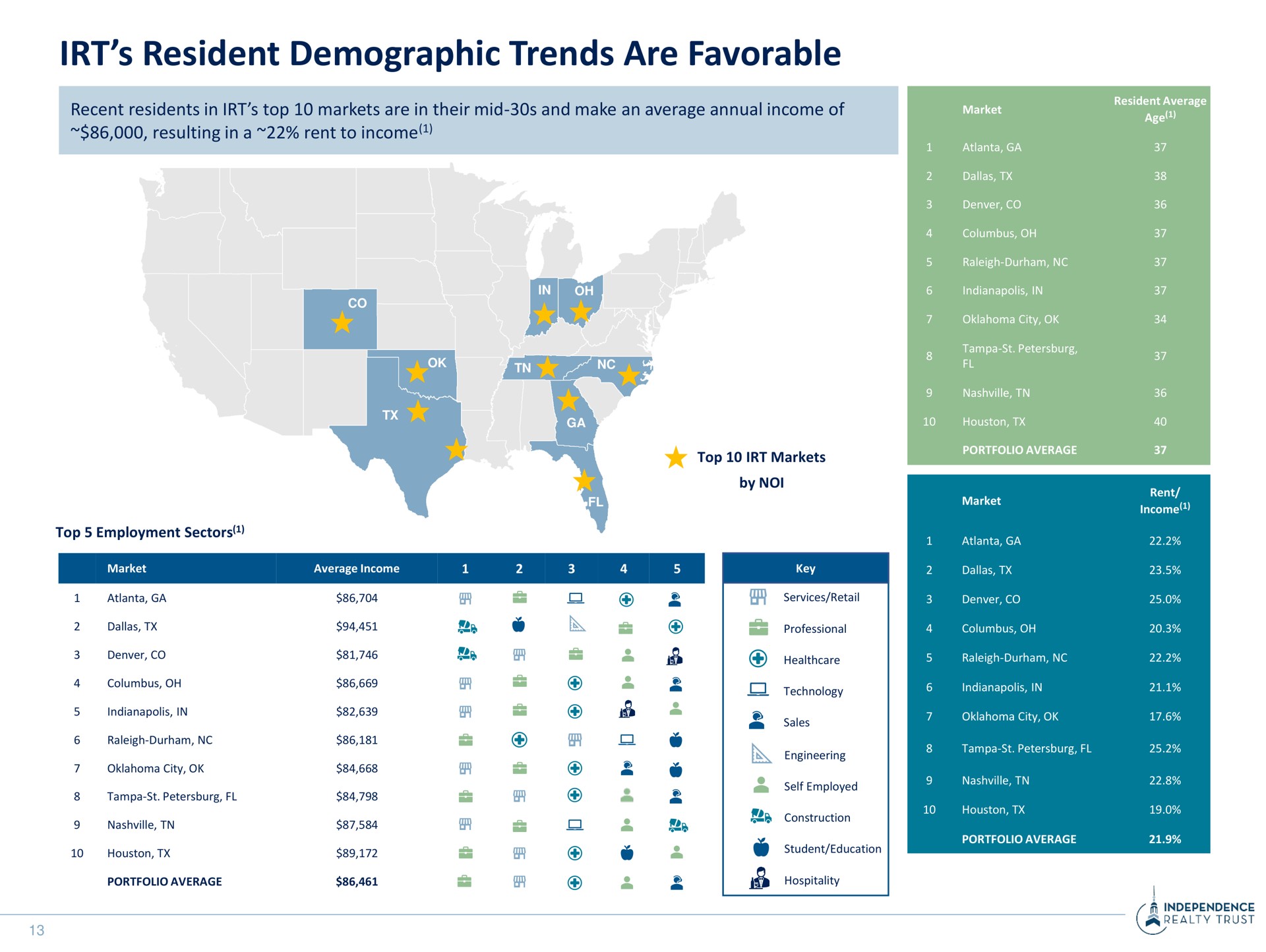 resident demographic trends are favorable | Independence Realty Trust