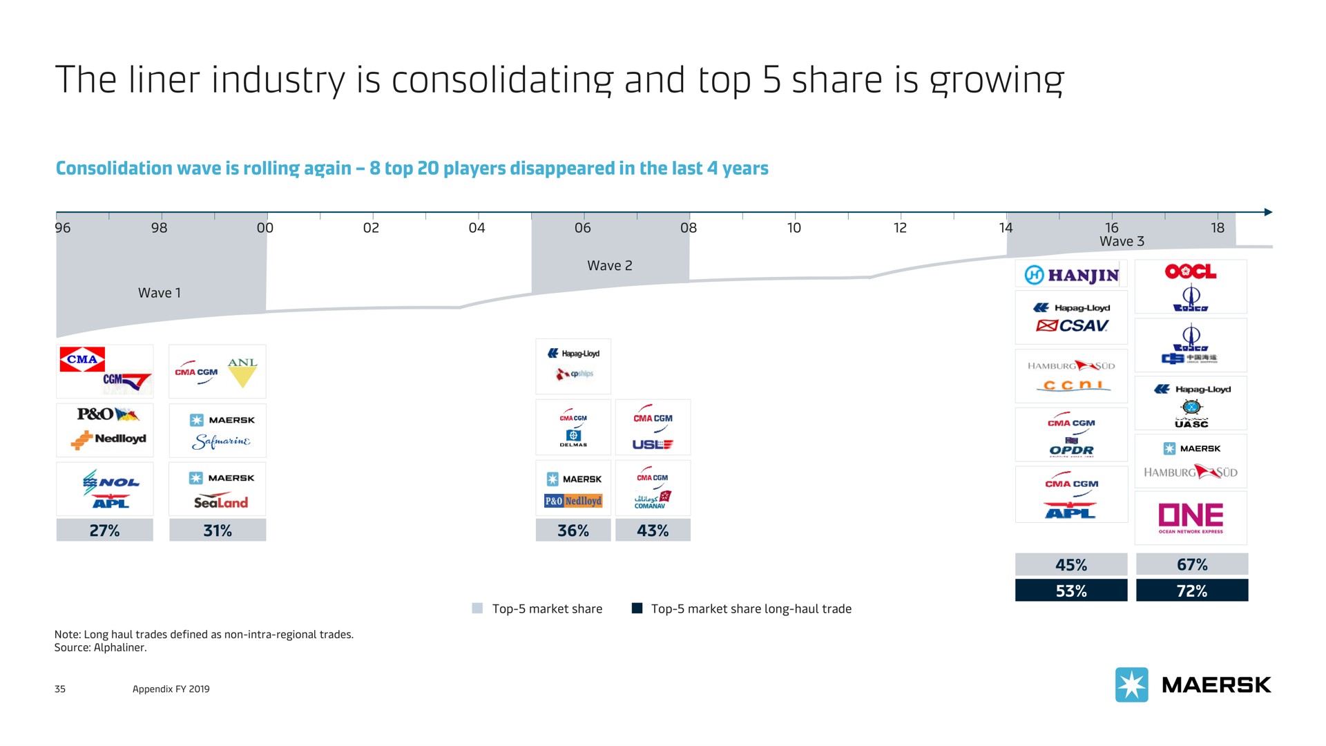 the liner industry is consolidating and top share is growing | Maersk