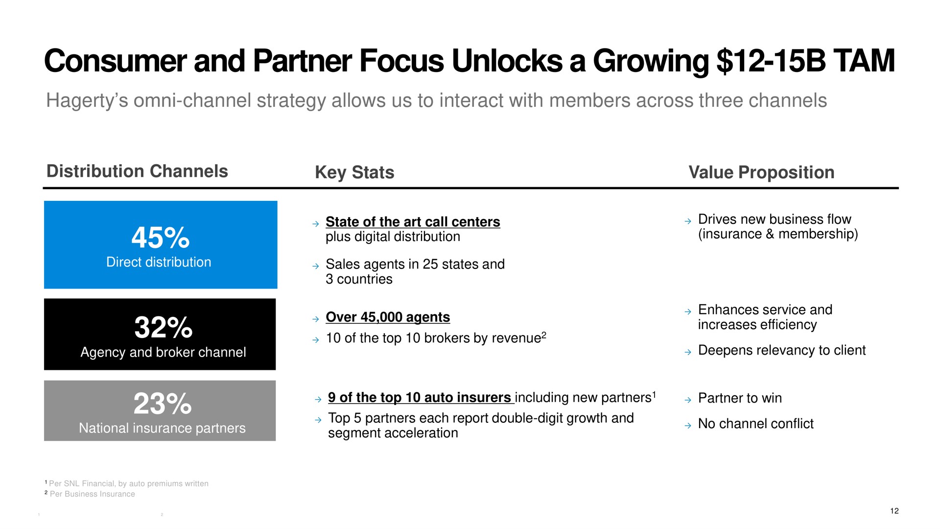 consumer and partner focus unlocks a growing tam | Hagerty