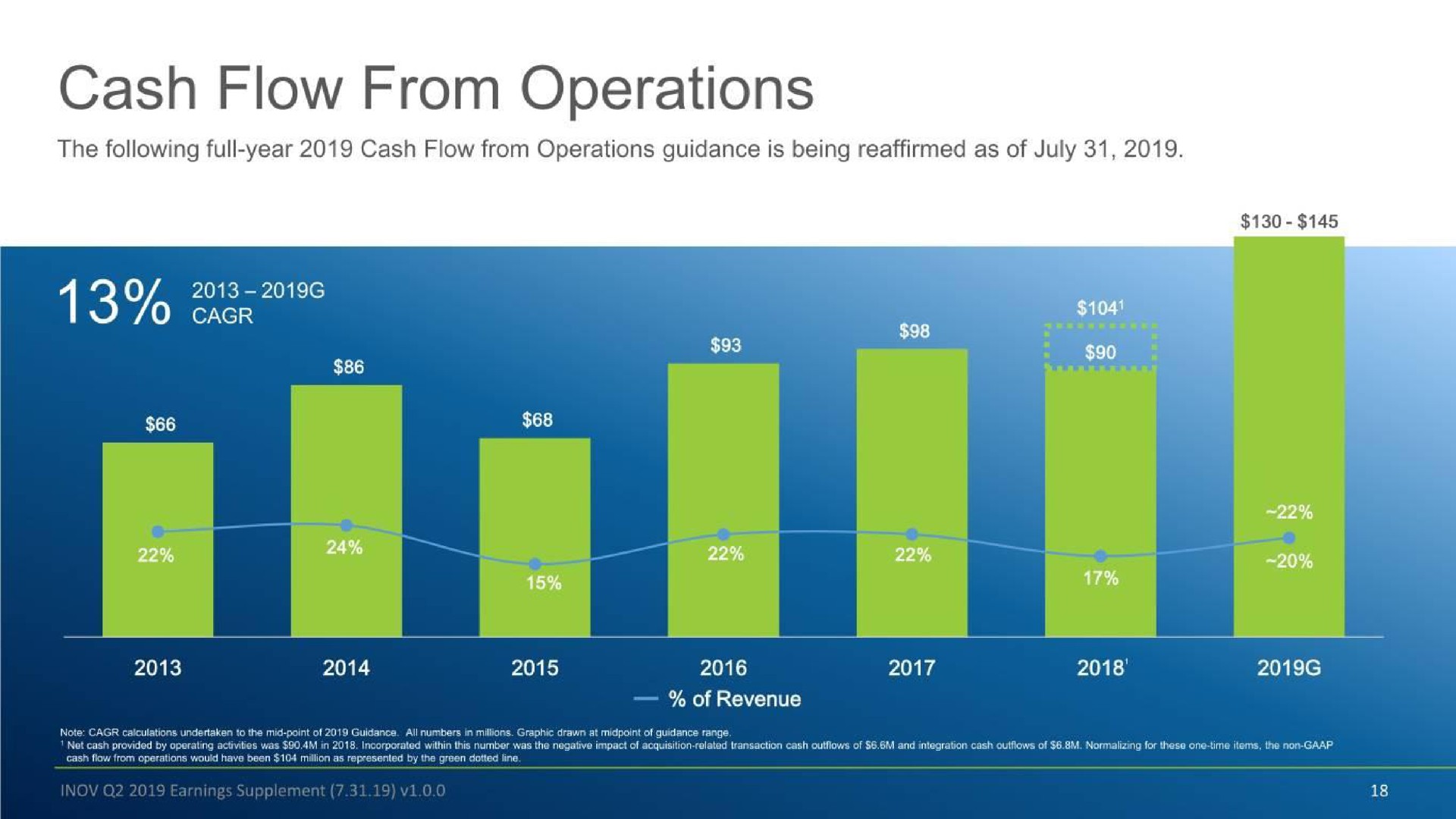 cash flow from operations oes | Inovalon