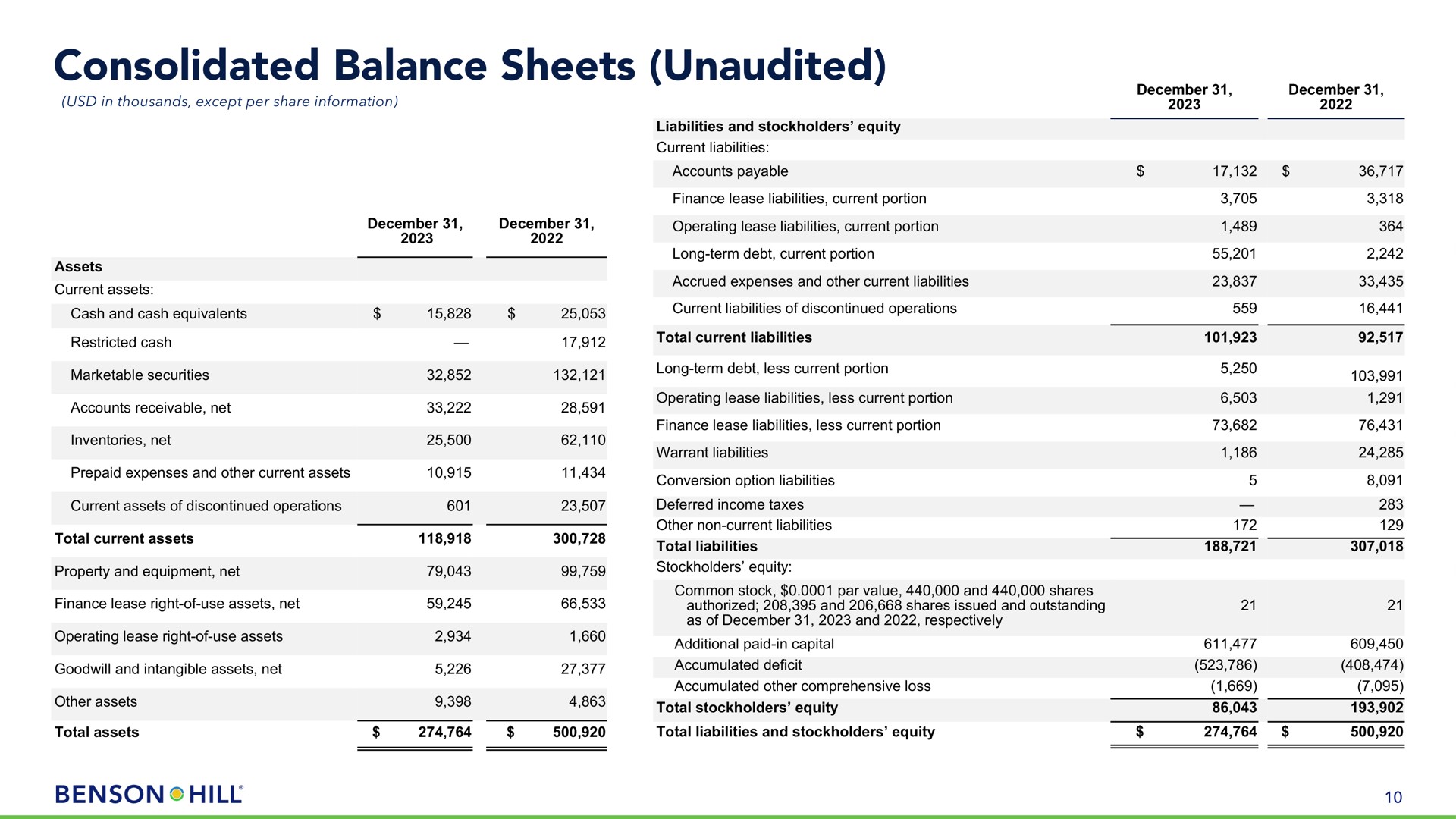 consolidated balance sheets unaudited hill | Benson Hill