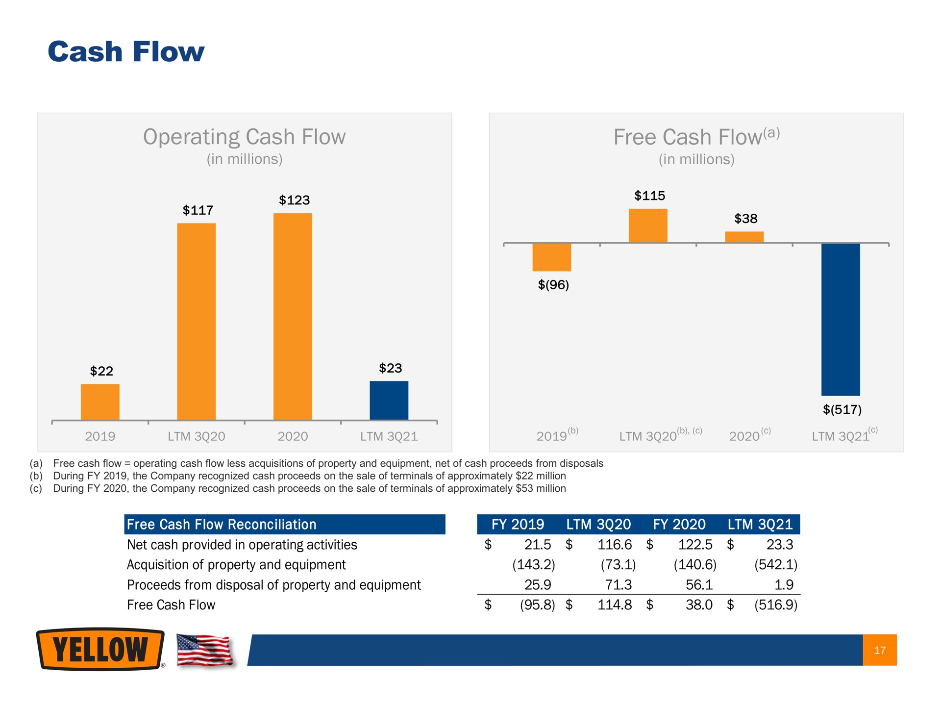 cash flow operating cash flow free cash flow a icy ers | Yellow Corporation