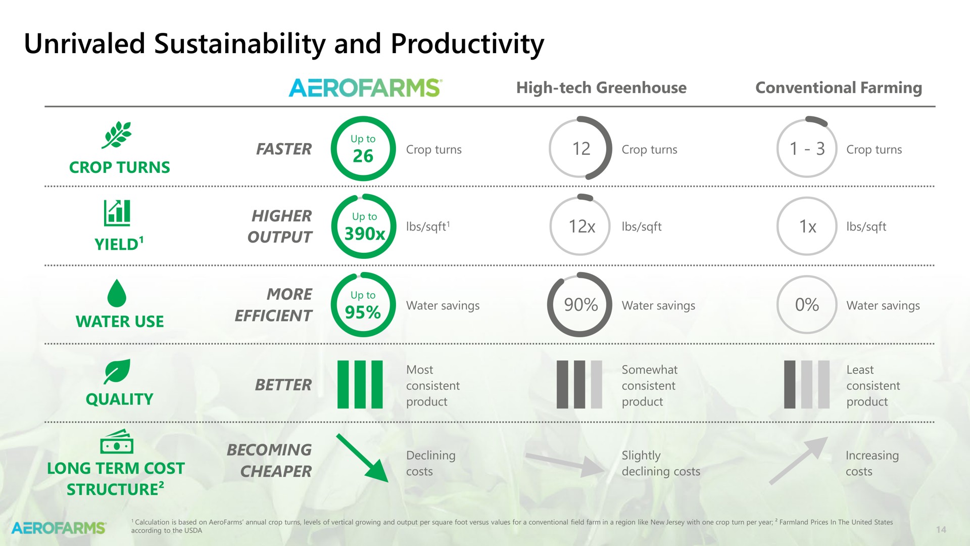 unrivaled and productivity | AeroFarms