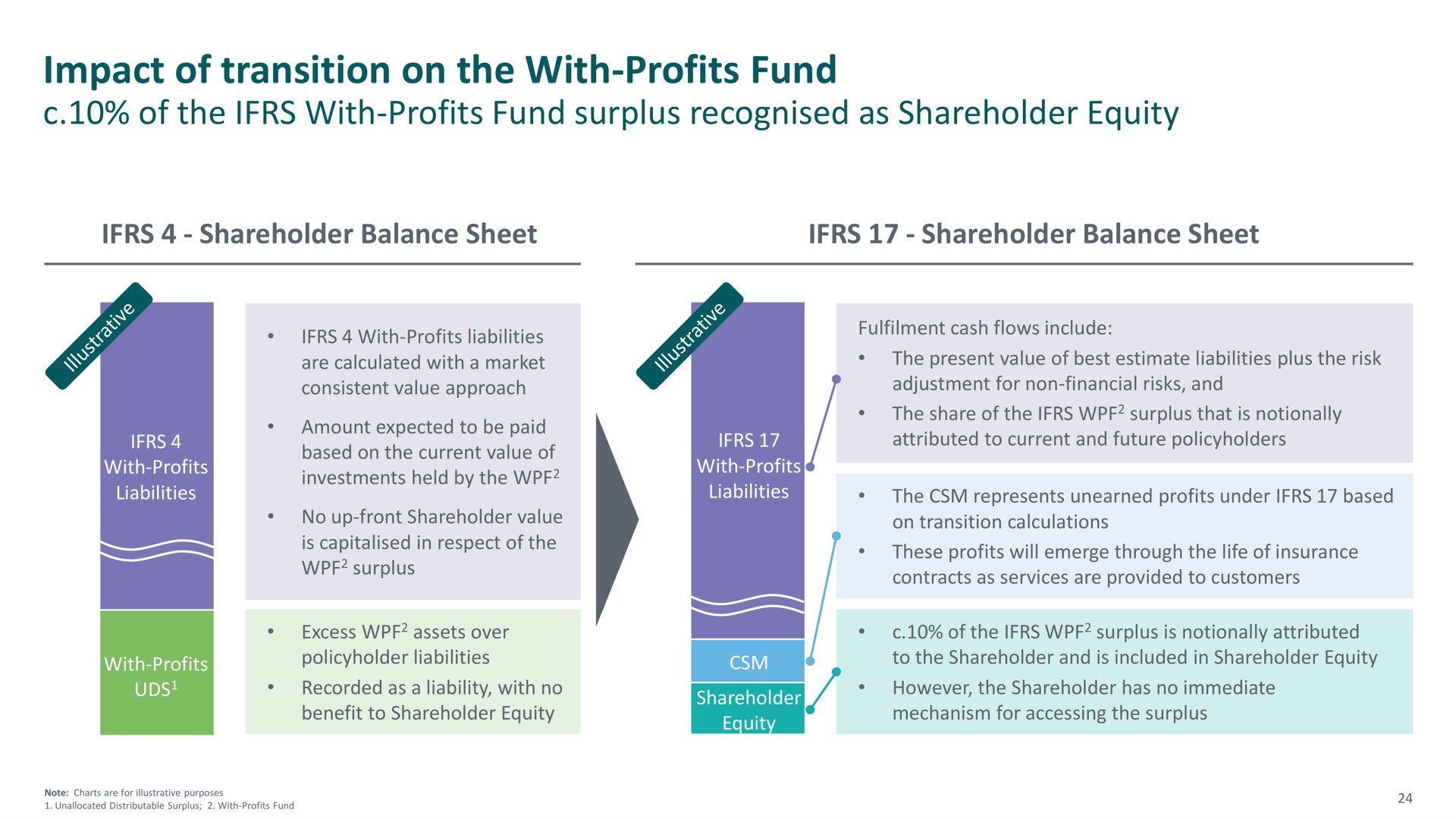 impact of transition on the with profits fund | M&G