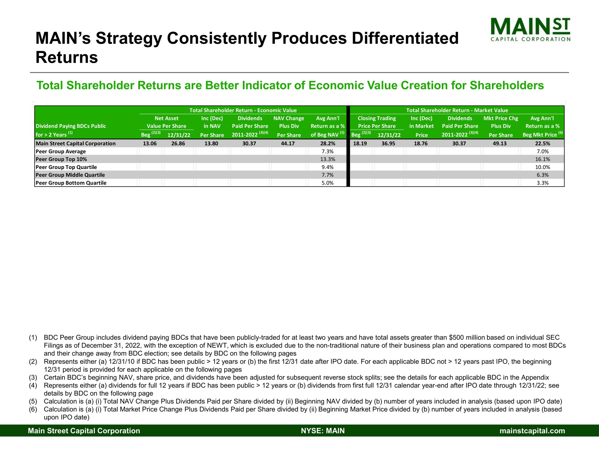main strategy consistently produces differentiated returns main | Main Street Capital