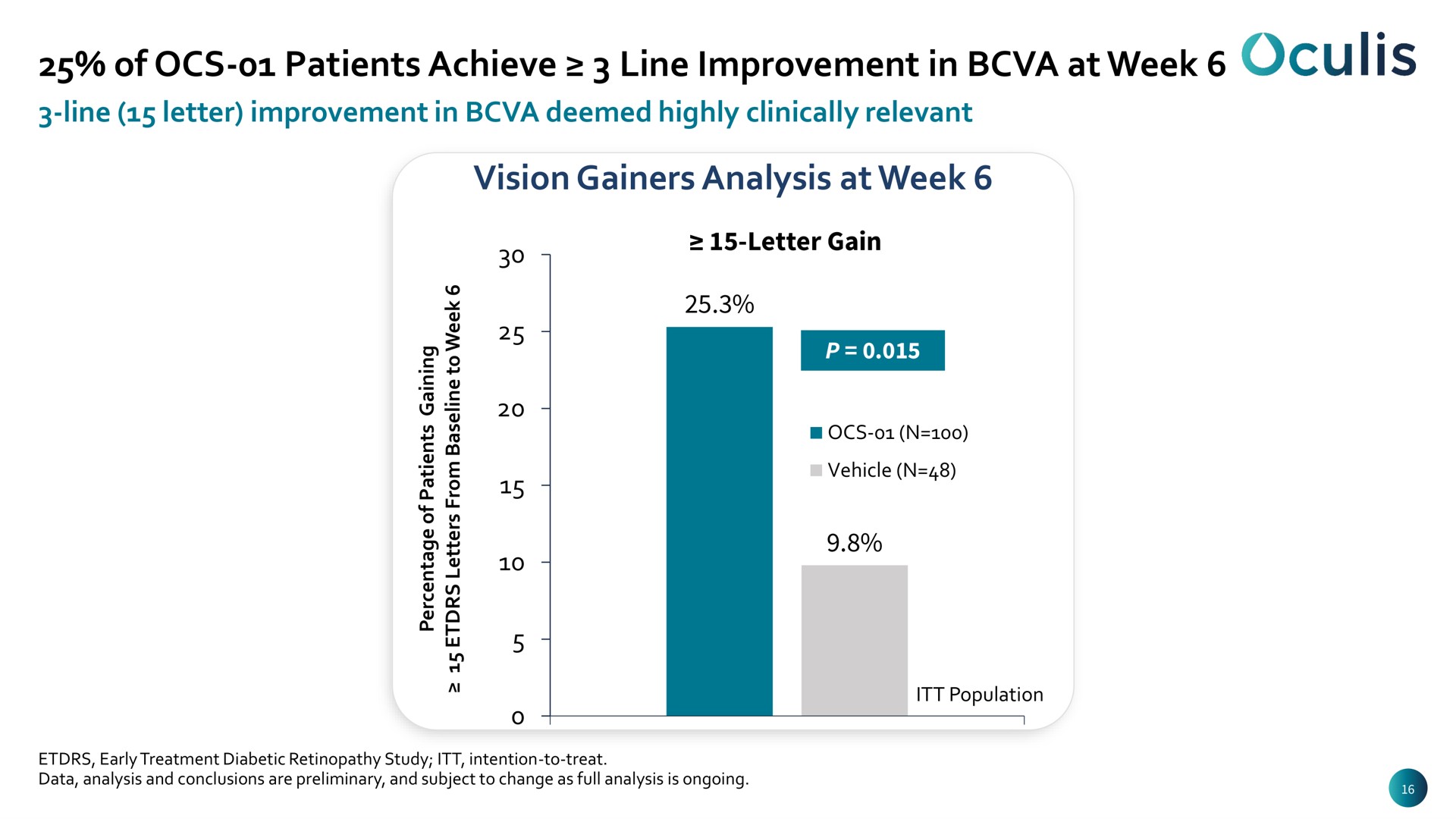 of patients achieve line improvement in at week vision gainers analysis at week | Oculis