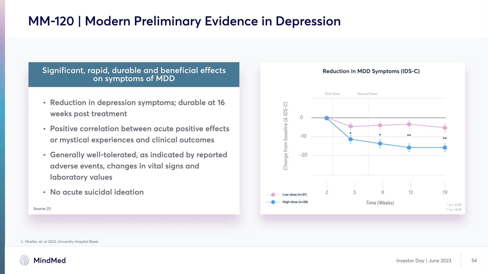 modern preliminary evidence in depression | MindMed