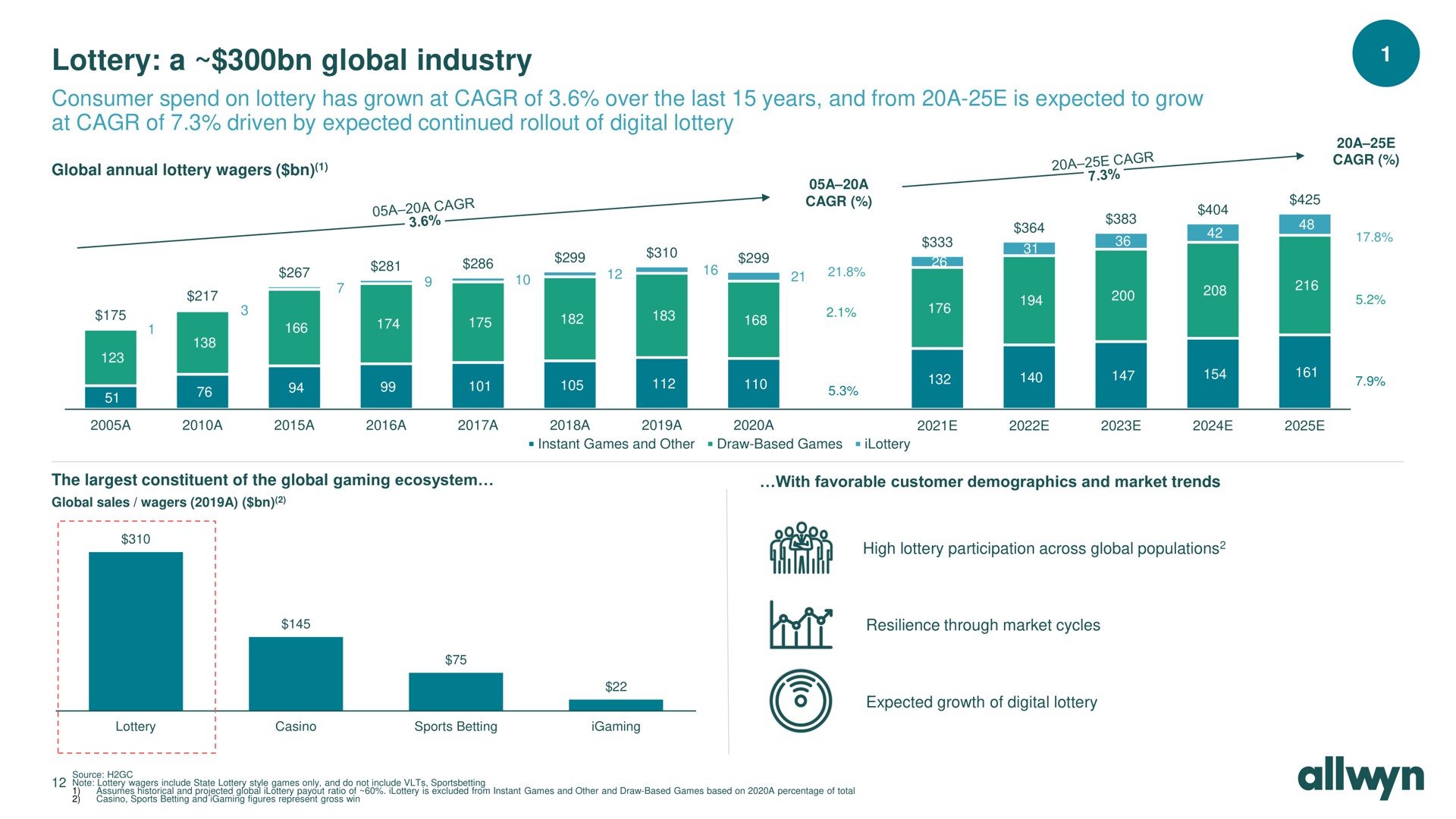 lottery a global industry consumer spend on lottery has grown at of over the last years and from a is expected to grow at of driven by expected continued of digital lottery | Allwyn