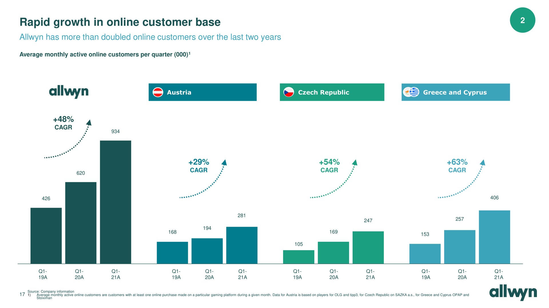 rapid growth in customer base has more than doubled customers over the last two years | Allwyn