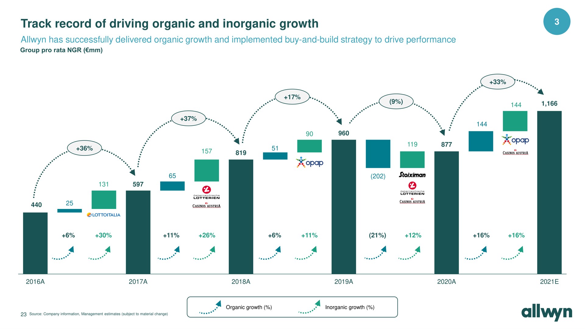 track record of driving organic and inorganic growth has successfully delivered organic growth and implemented buy and build strategy to drive performance a a a a a a a a a a | Allwyn