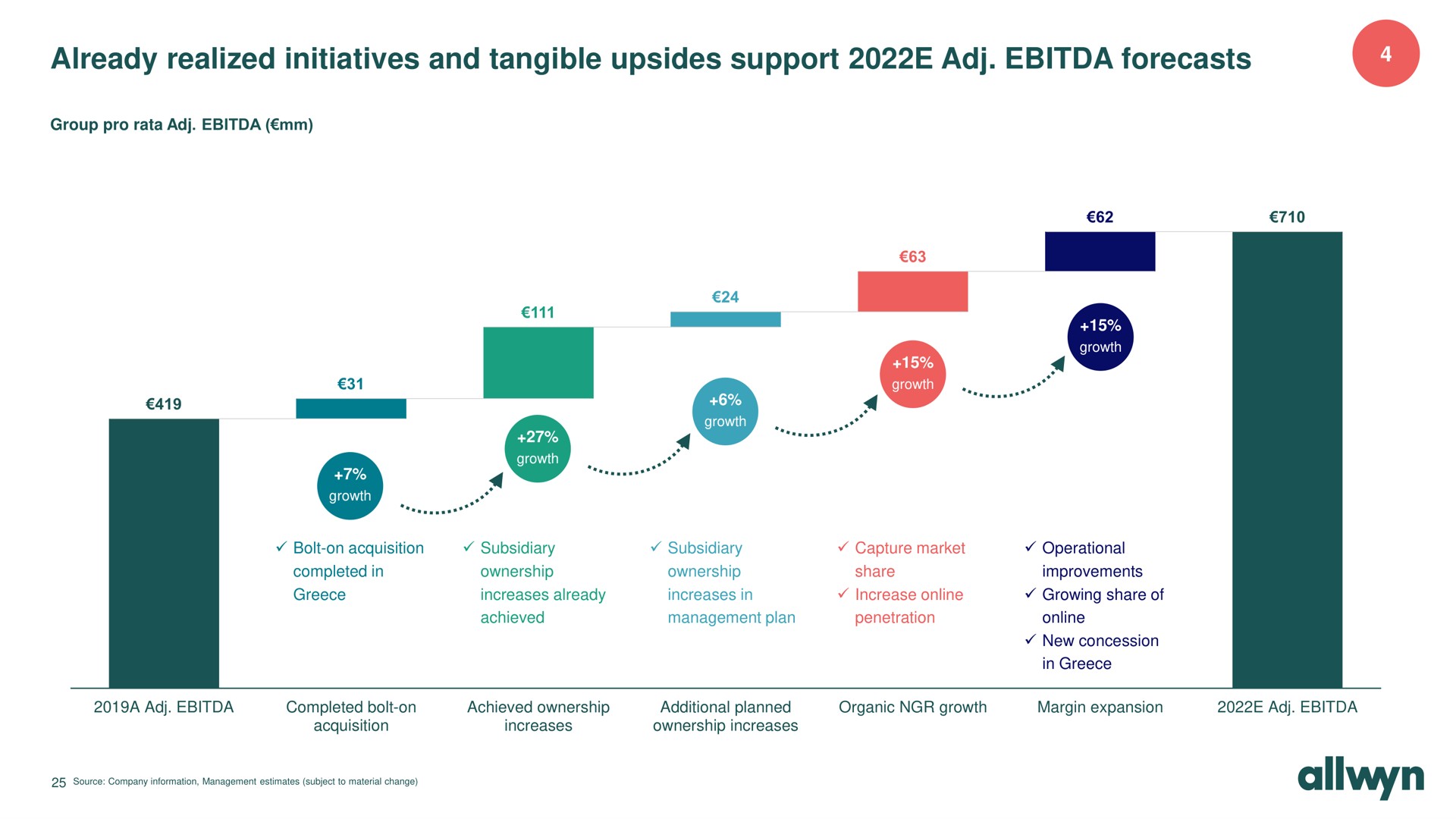 already realized initiatives and tangible upsides support forecasts | Allwyn