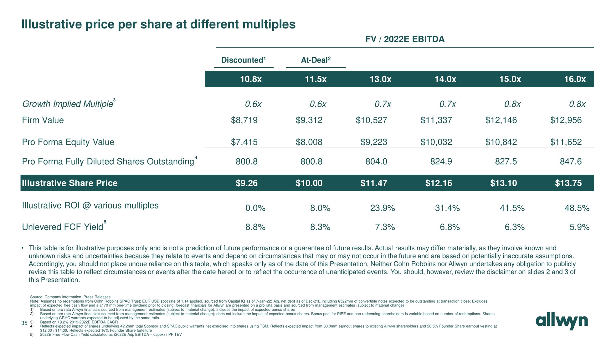 illustrative price per share at different multiples roi various yield | Allwyn