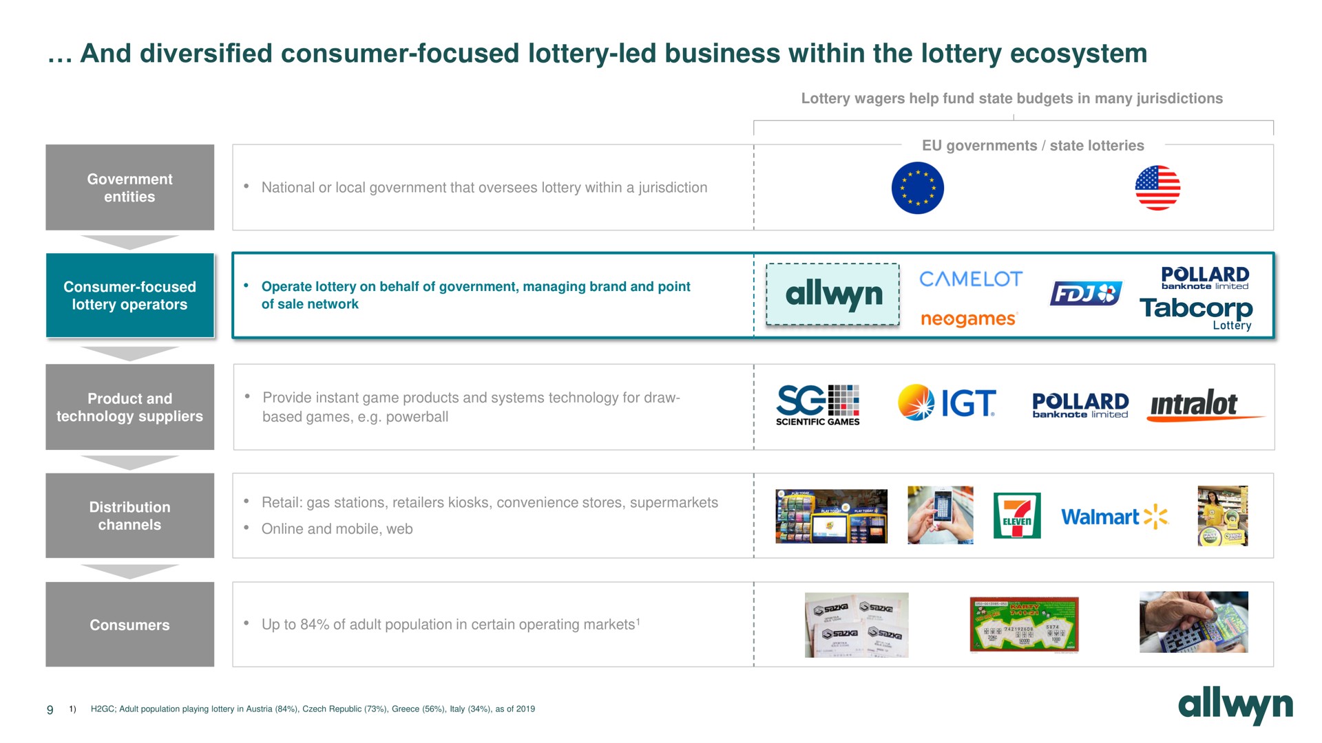 and diversified consumer focused lottery led business within the lottery ecosystem | Allwyn
