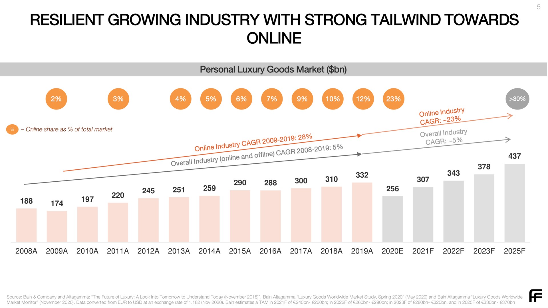 resilient growing industry with strong towards | Farfetch