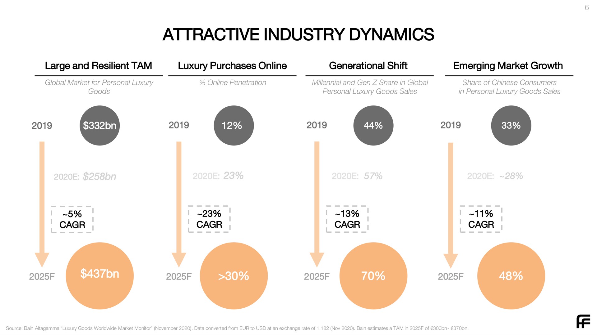 attractive industry dynamics | Farfetch