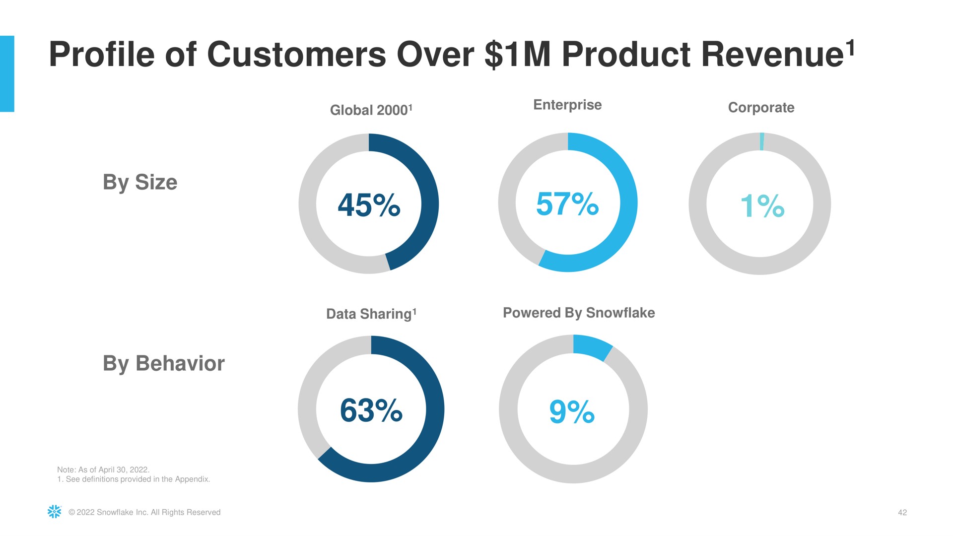 profile of customers over product revenue | Snowflake