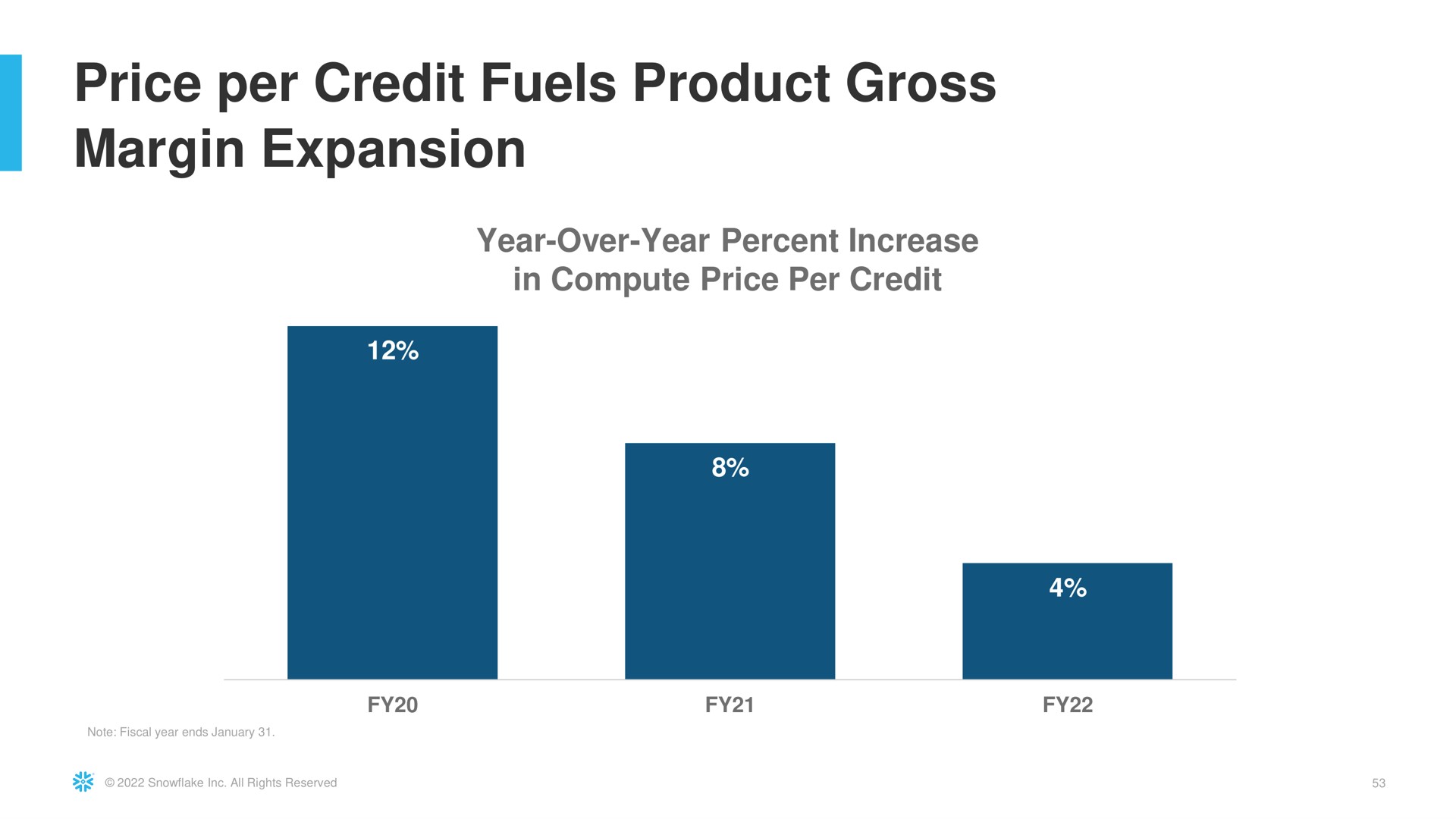 price per credit fuels product gross margin expansion | Snowflake
