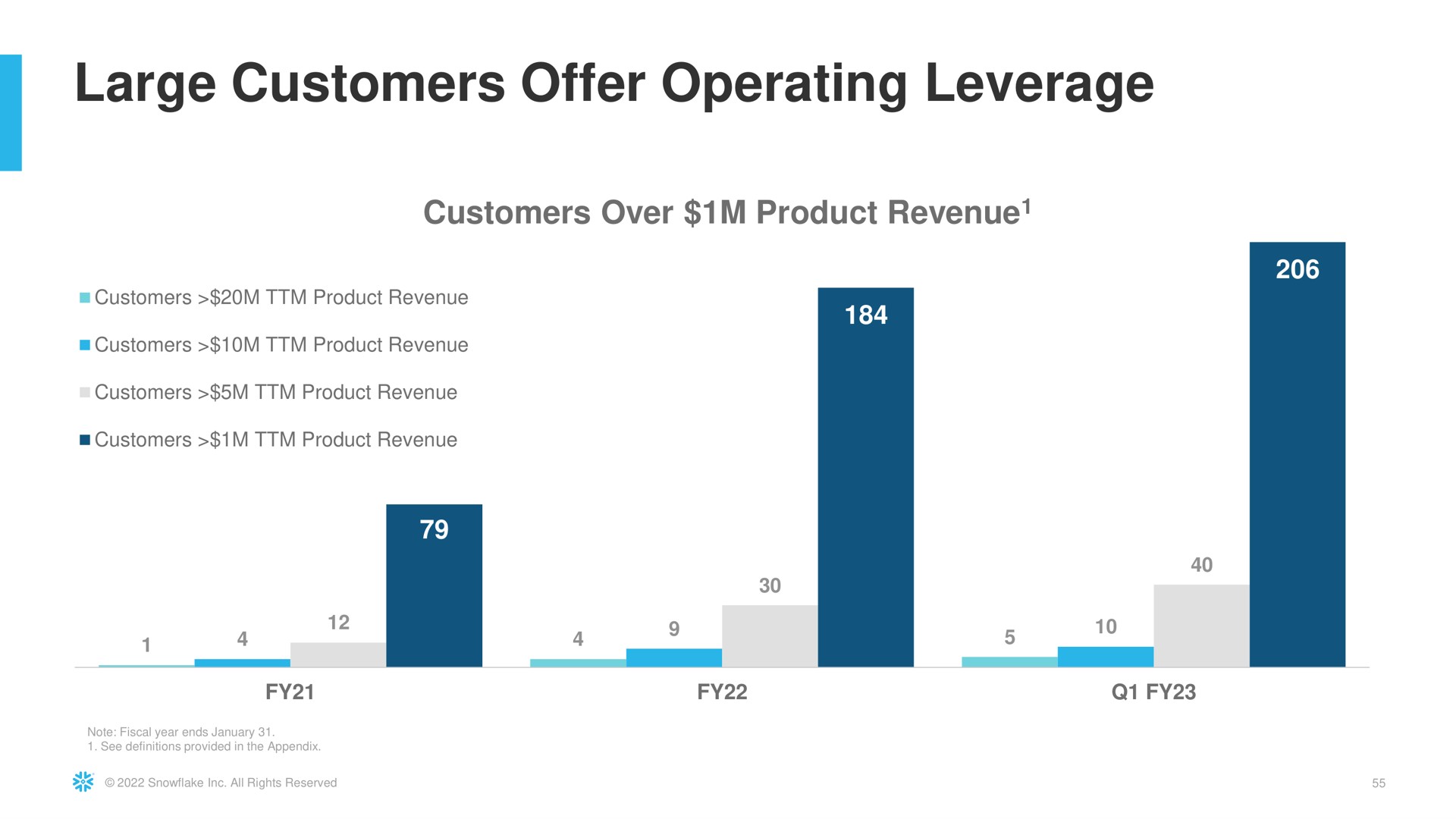 large customers offer operating leverage | Snowflake