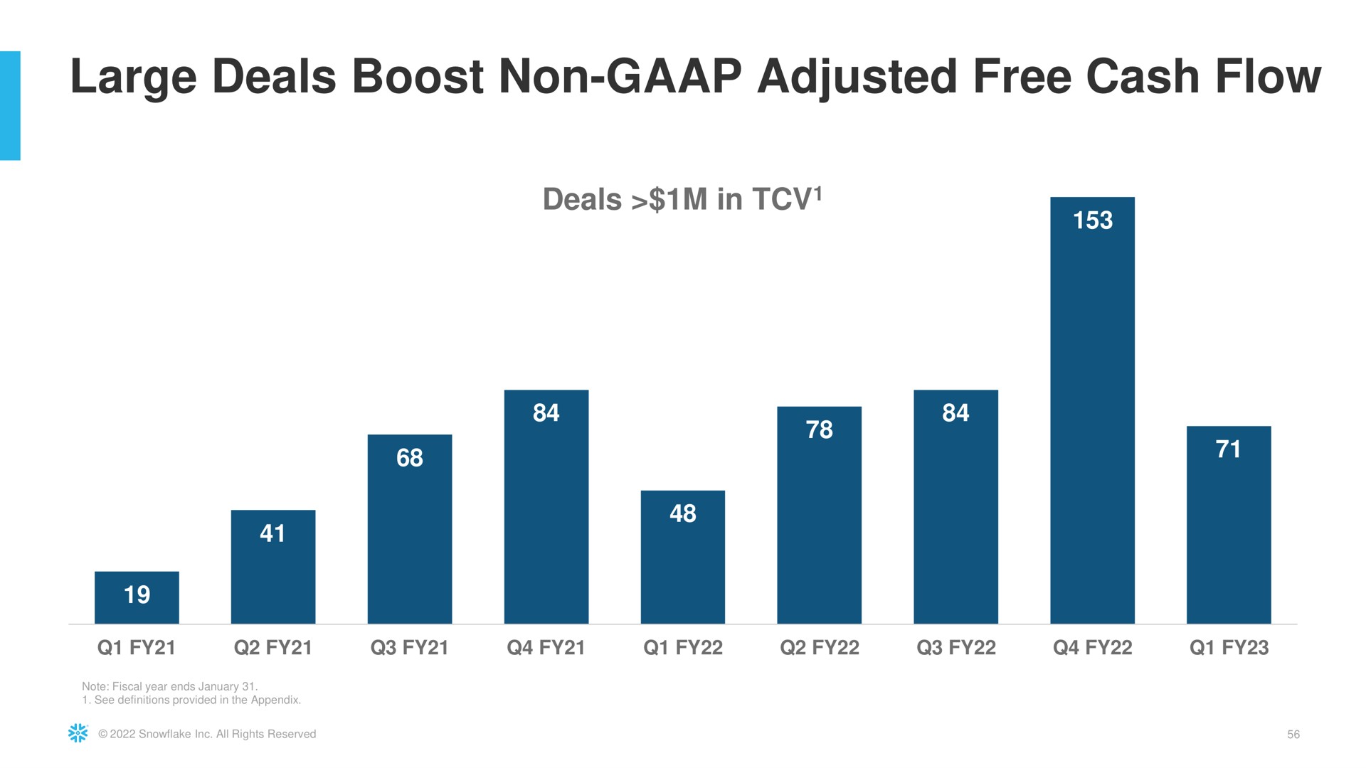 large deals boost non adjusted free cash flow | Snowflake