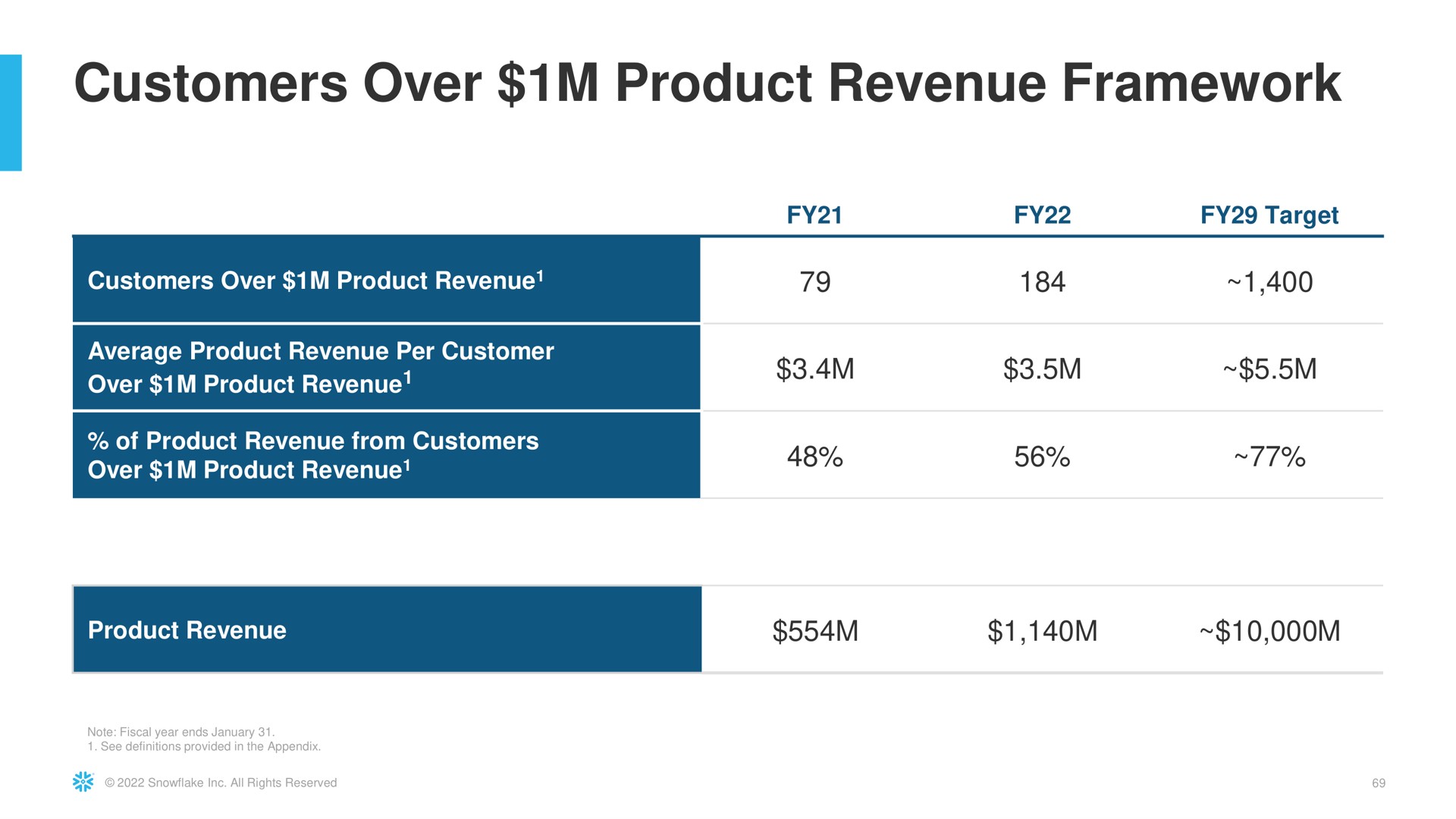 customers over product revenue framework | Snowflake
