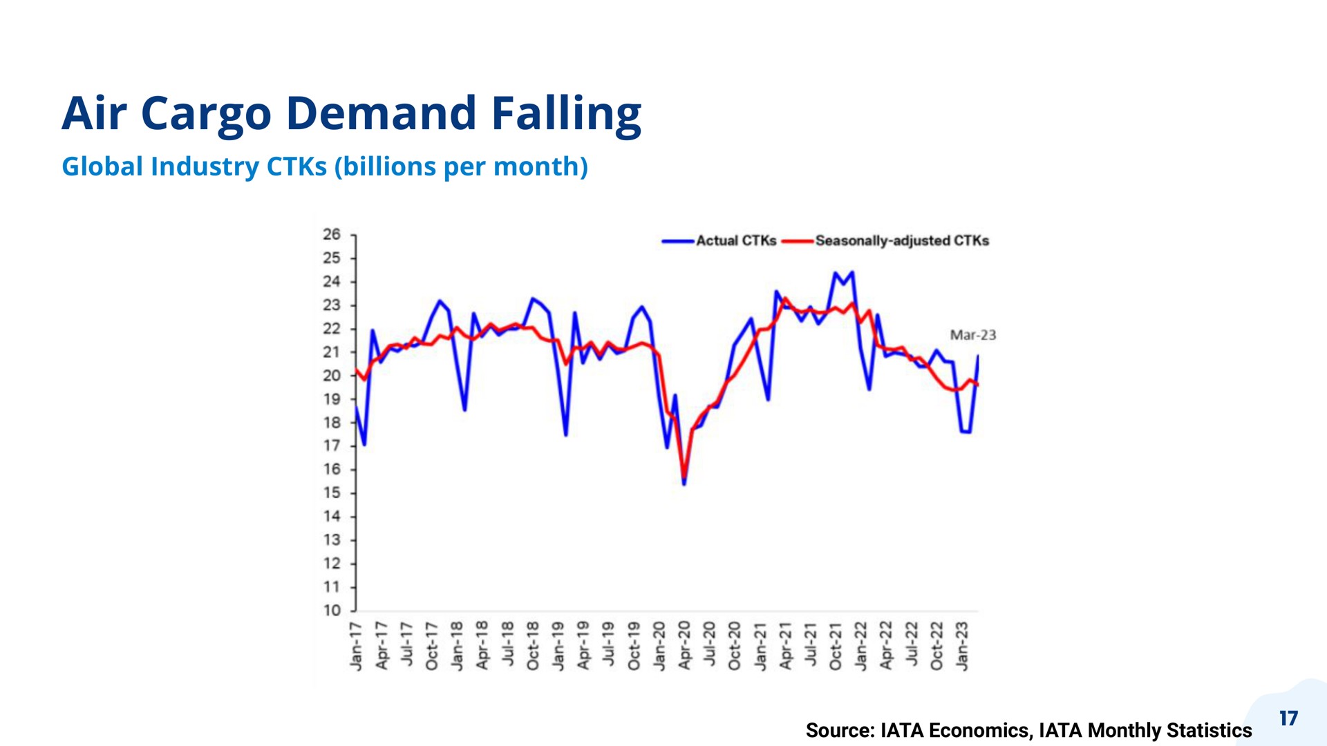 air cargo demand falling global industry billions per month source economics monthly statistics | Freightos