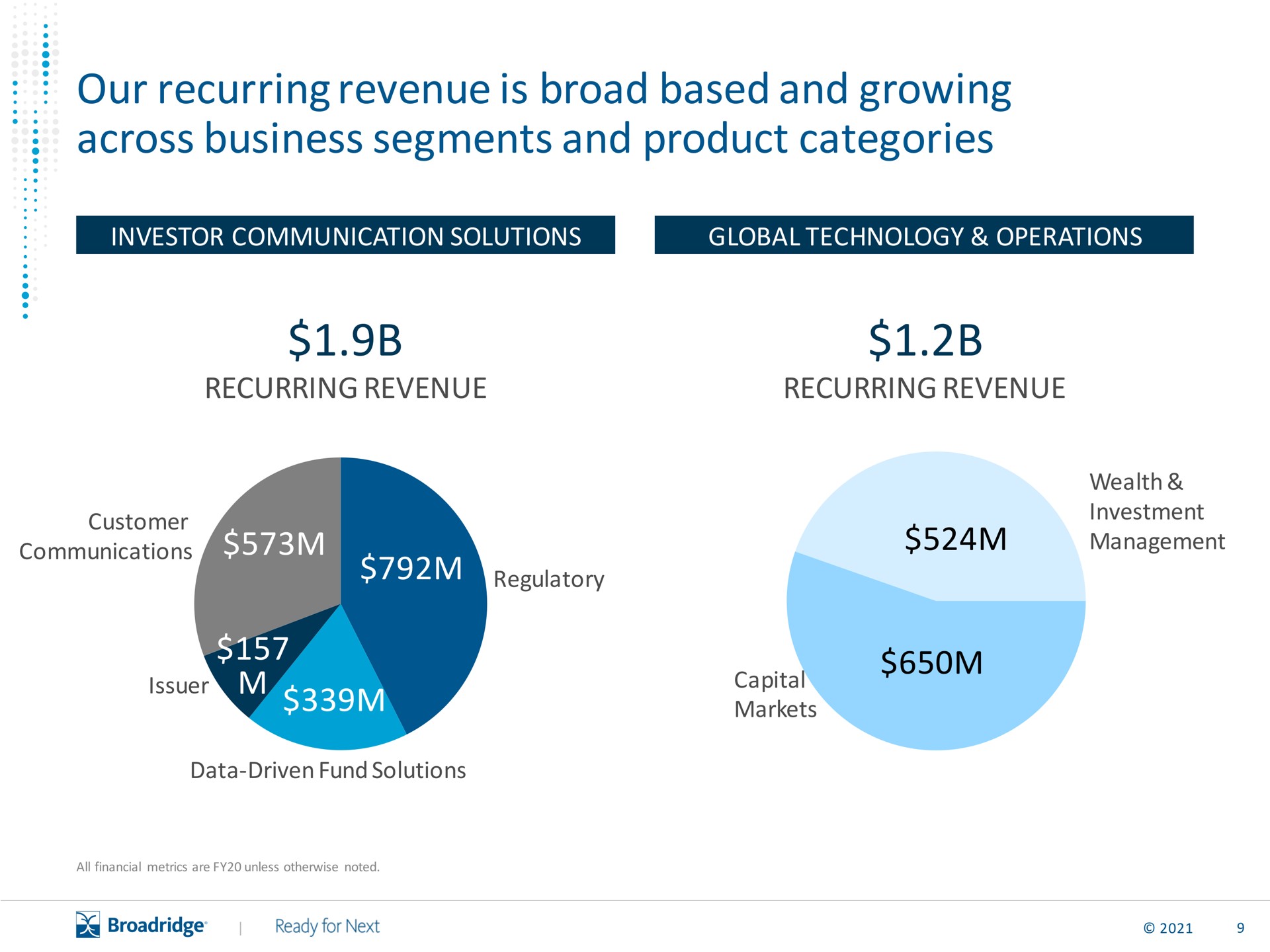 our recurring revenue is broad based and growing across business segments and product categories | Broadridge Financial Solutions