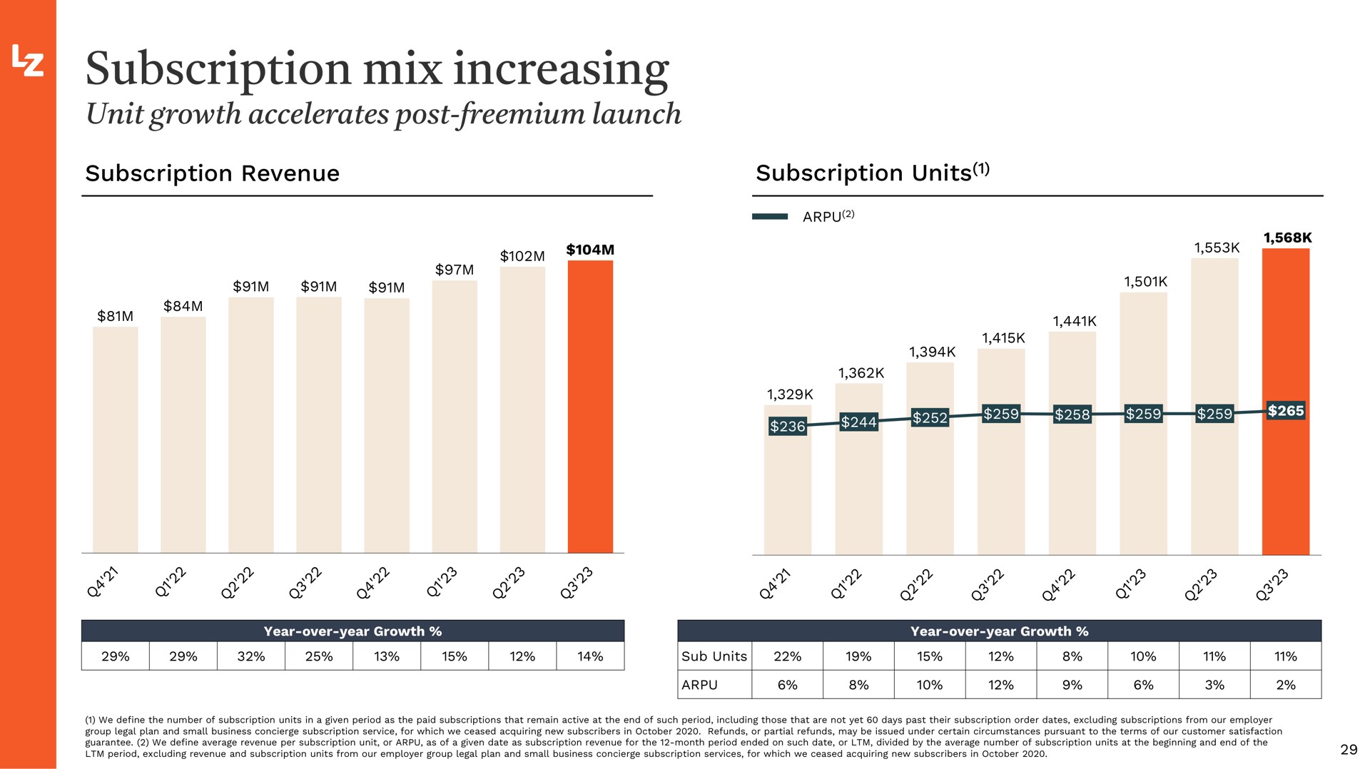 subscription mix increasing | LegalZoom.com