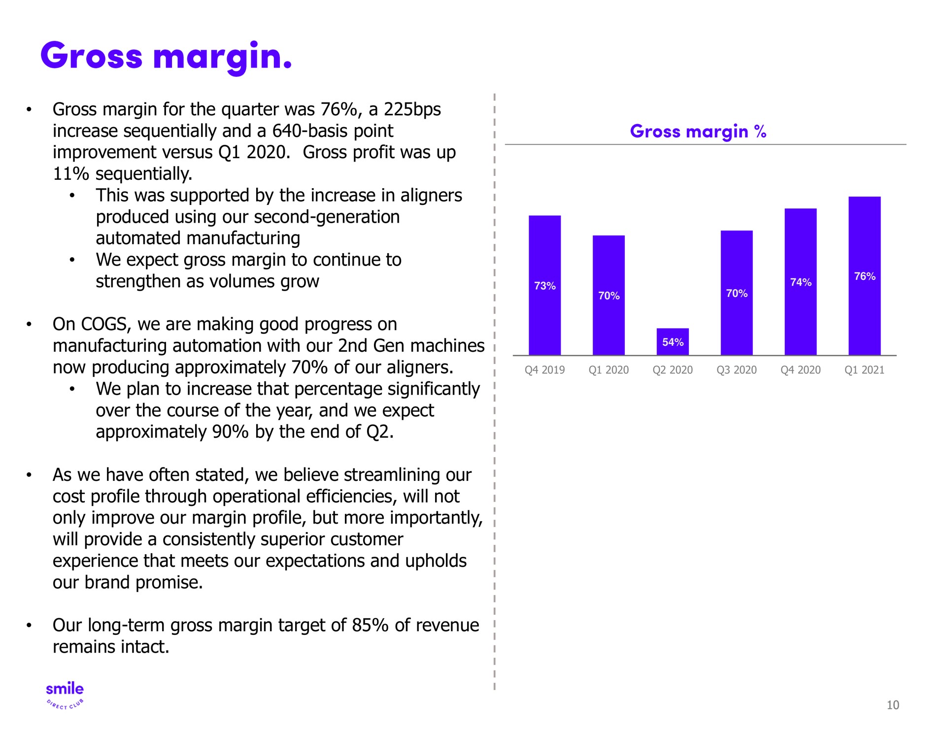 gross margin for the quarter was a increase sequentially and a basis point improvement versus gross profit was up sequentially this was supported by the increase in produced using our second generation manufacturing we expect gross margin to continue to strengthen as volumes grow on cogs we are making good progress on manufacturing with our gen machines now producing approximately of our we plan to increase that percentage significantly over the course of the year and we expect approximately by the end of as we have often stated we believe streamlining our cost profile through operational efficiencies will not only improve our margin profile but more importantly will provide a consistently superior customer experience that meets our expectations and upholds our brand promise our long term gross margin target of of revenue remains intact | SmileDirectClub