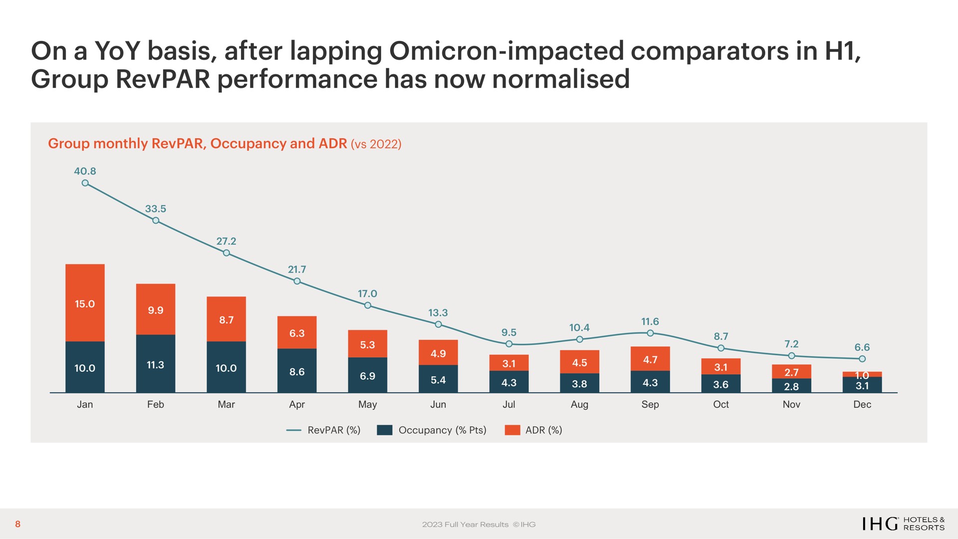 on a yoy basis after lapping omicron impacted in group performance has now ona | IHG Hotels