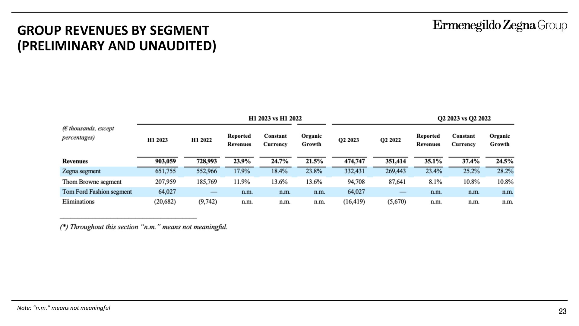 group revenues by segment preliminary and unaudited | Zegna