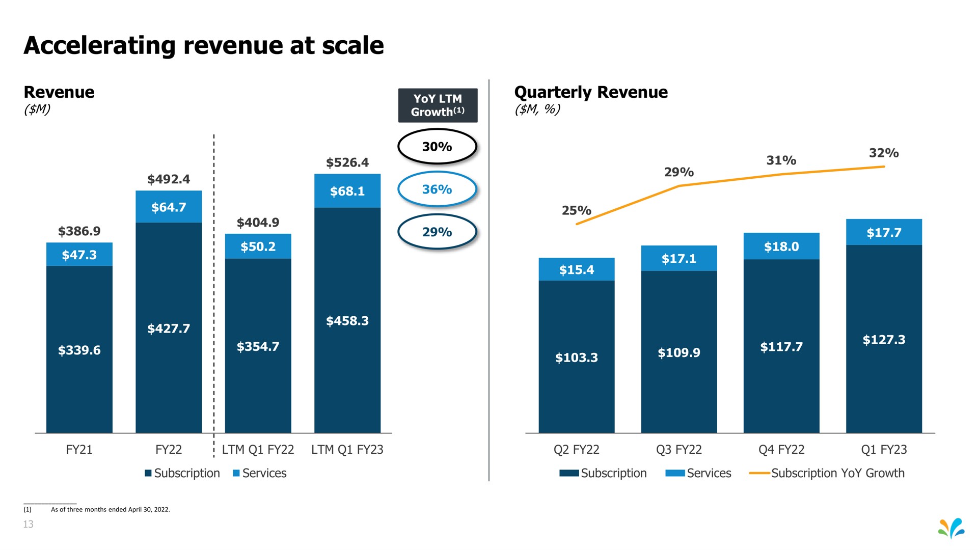 accelerating revenue at scale | Sprinklr