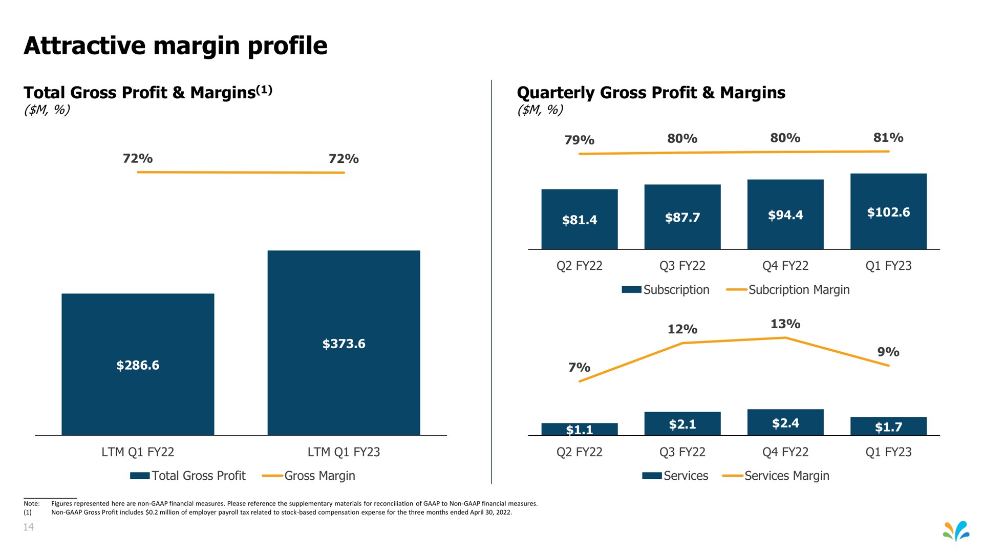attractive margin profile total gross profit margins | Sprinklr