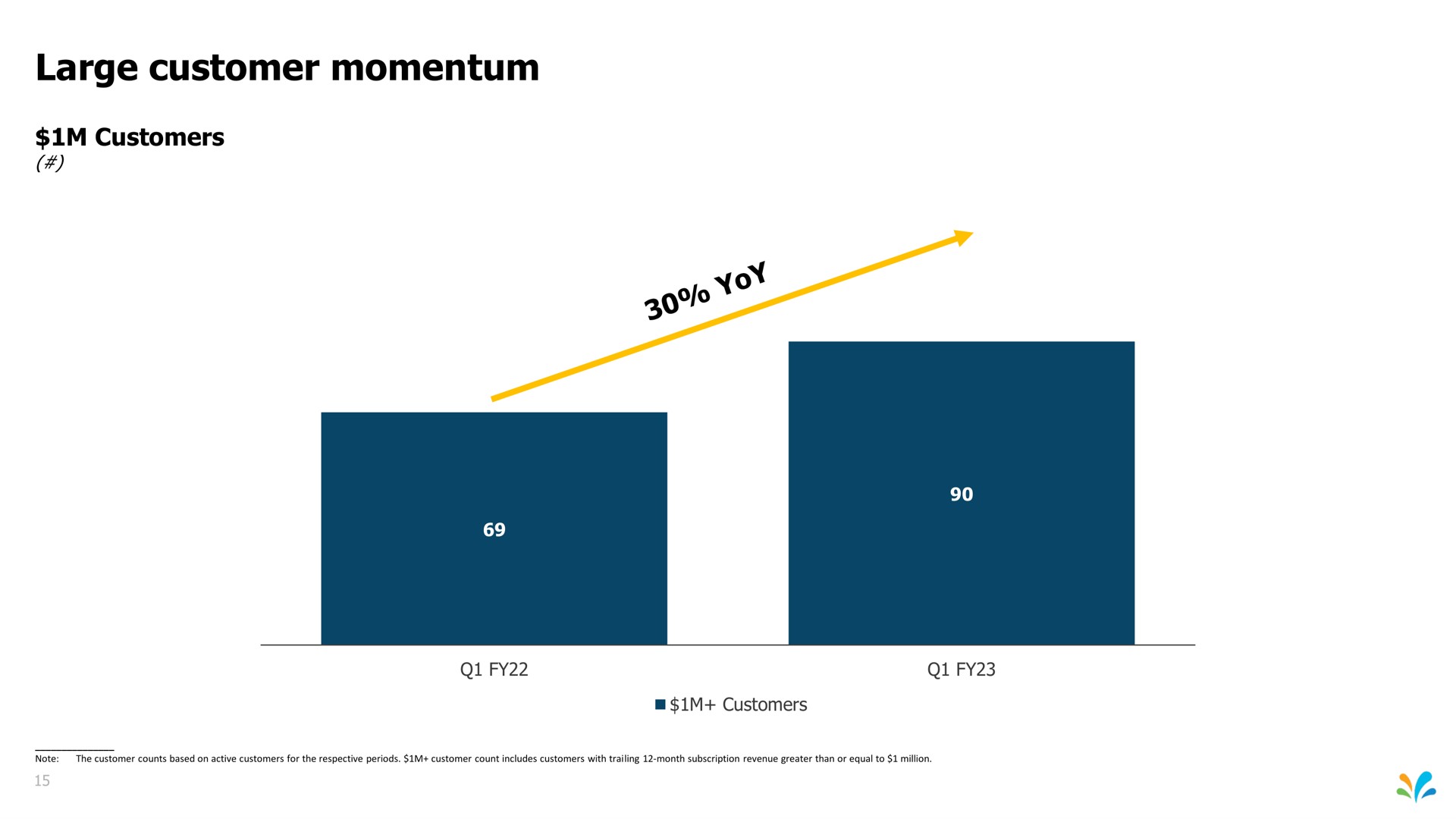 large customer momentum | Sprinklr