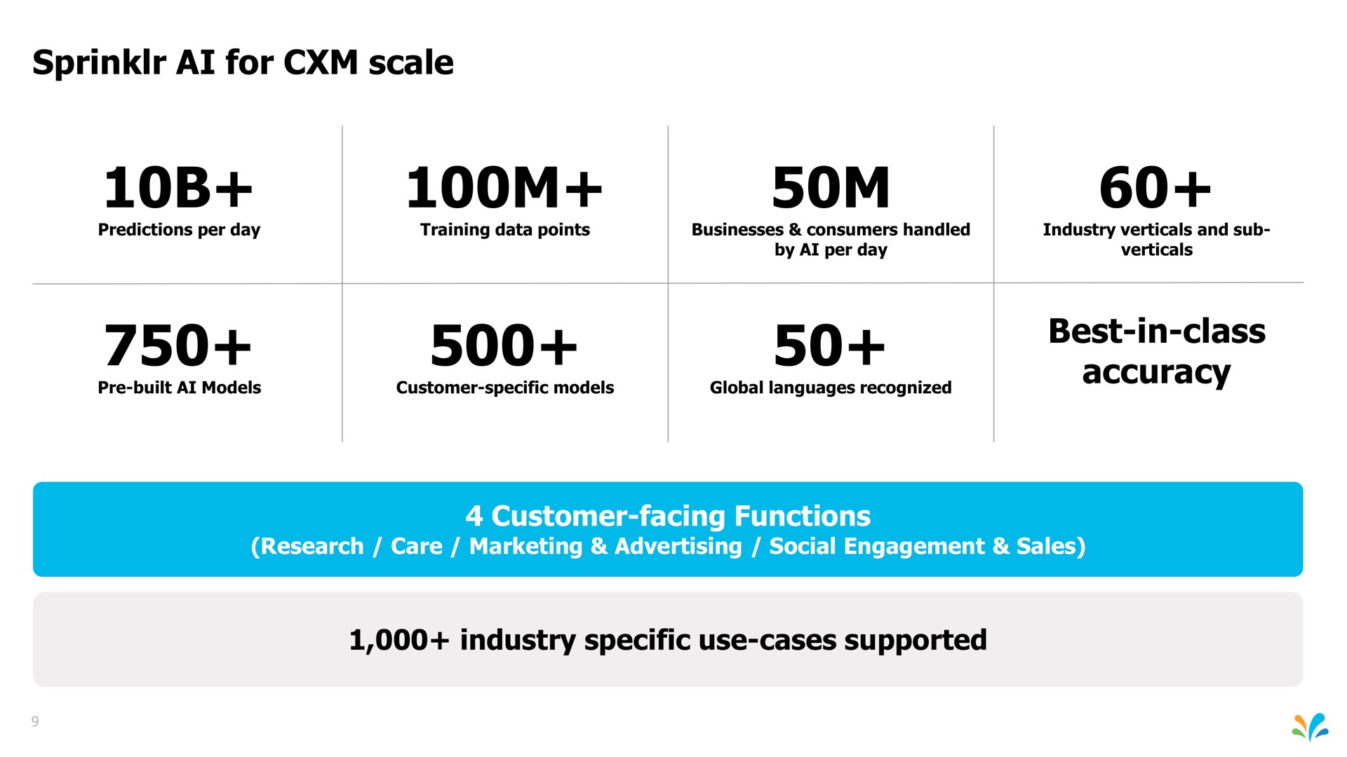 for scale best in class accuracy customer facing functions industry specific use cases supported mou coil ear iced | Sprinklr