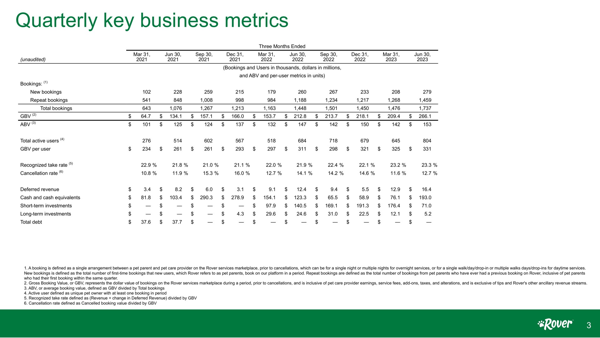 quarterly key business metrics | Rover
