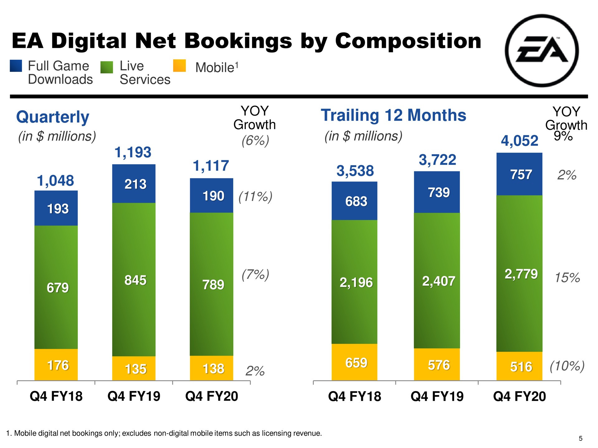 digital net bookings by composition | Electronic Arts