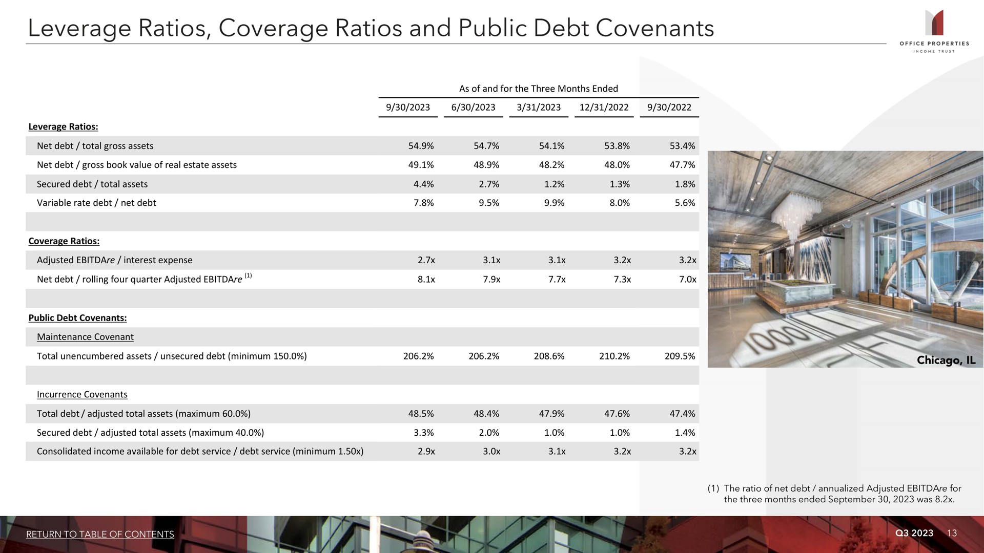 leverage ratios coverage ratios and public debt covenants | Office Properties Income Trust