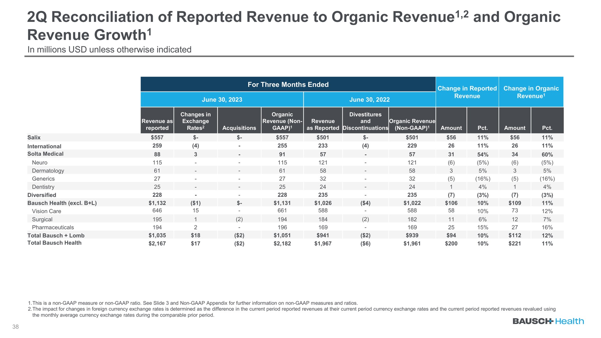 reconciliation of reported revenue to organic revenue and organic revenue growth growth | Bausch Health Companies