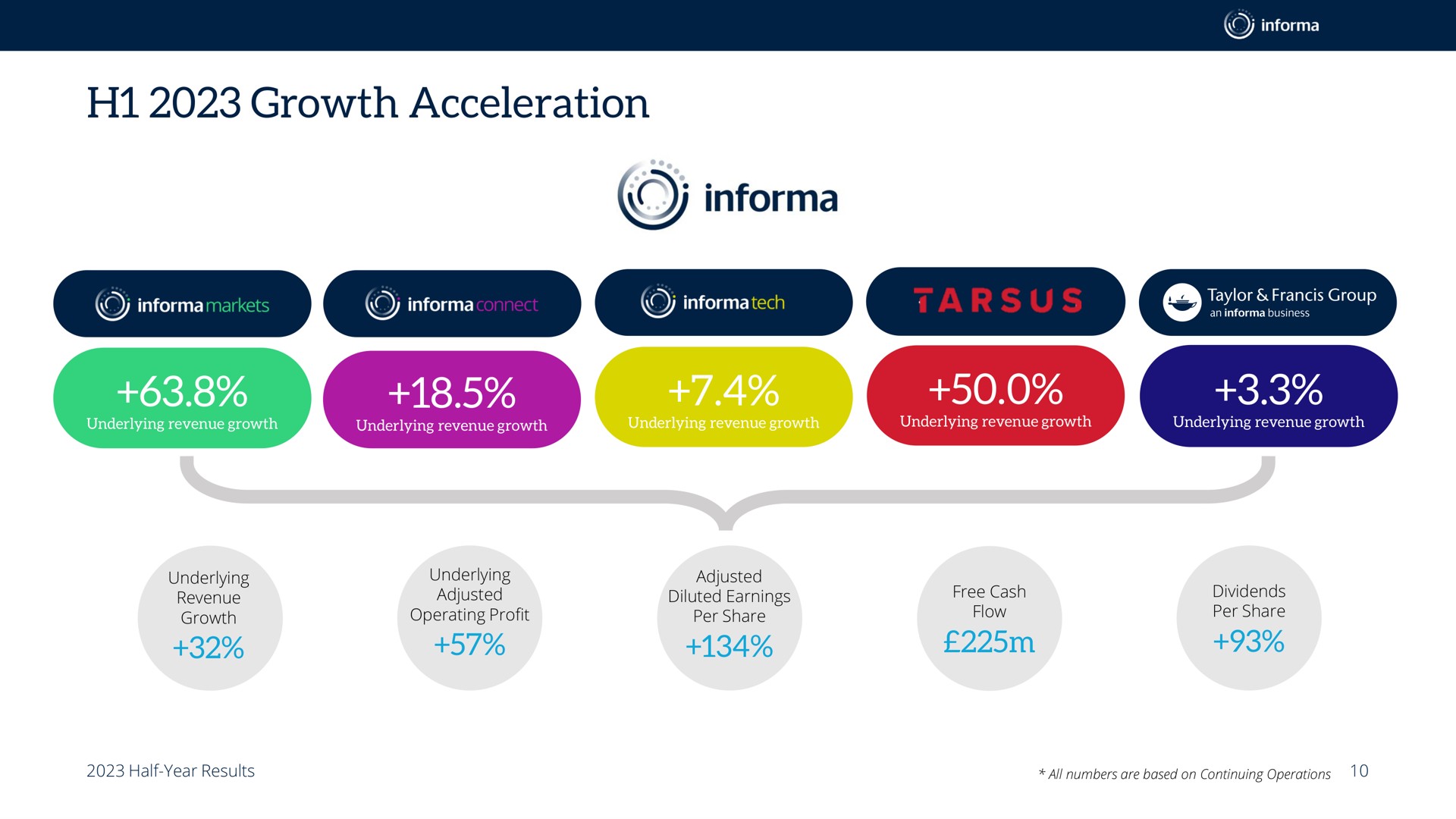 growth acceleration oho | Informa