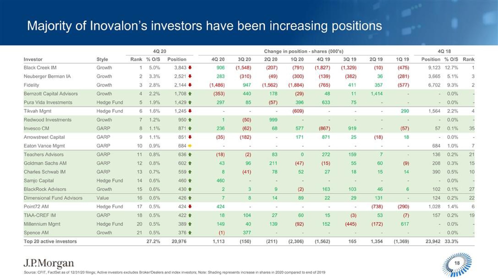 majority of investors have been increasing positions morgan | J.P.Morgan