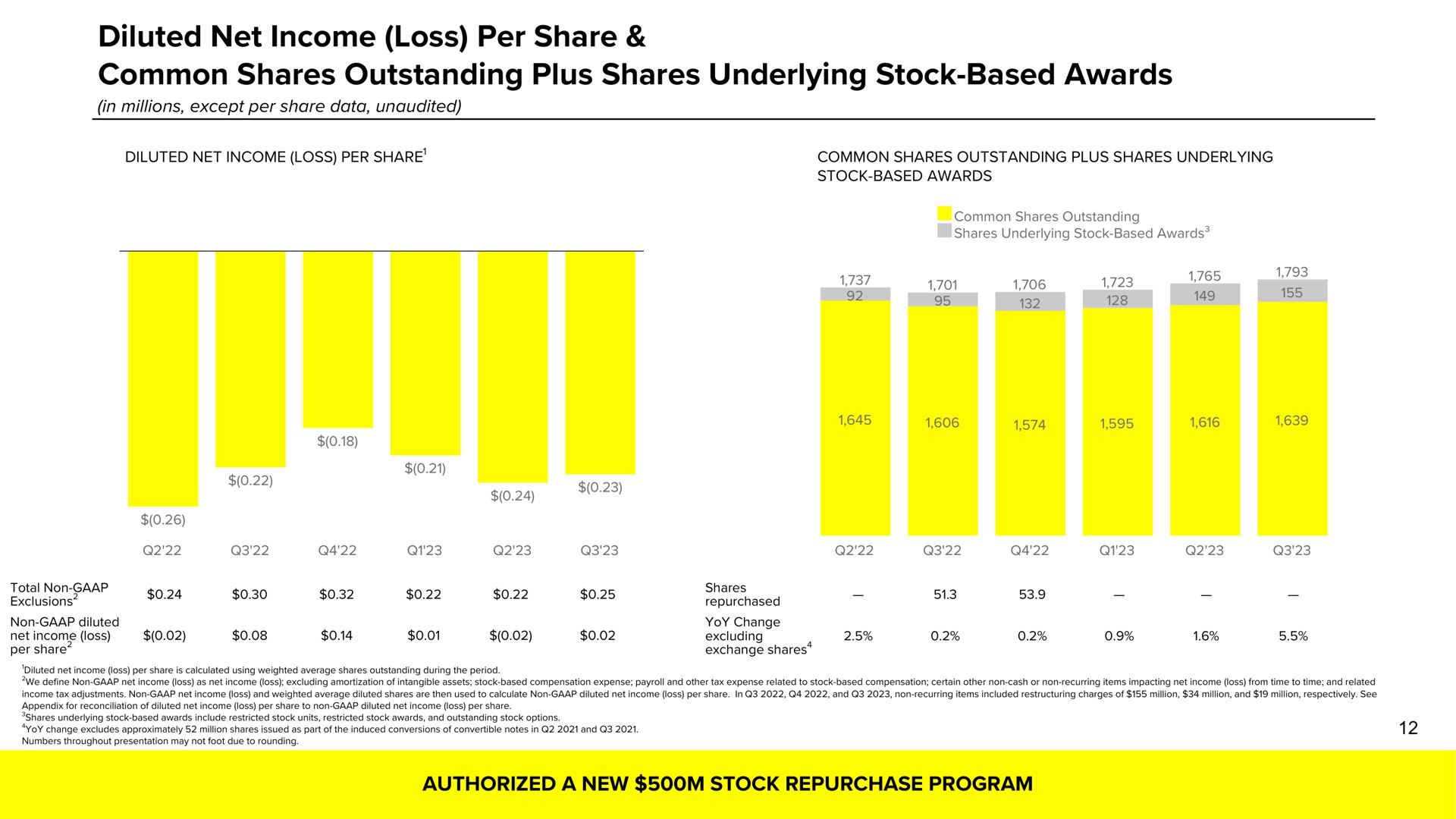 diluted net income loss per share common shares outstanding plus shares underlying stock based awards | Snap Inc