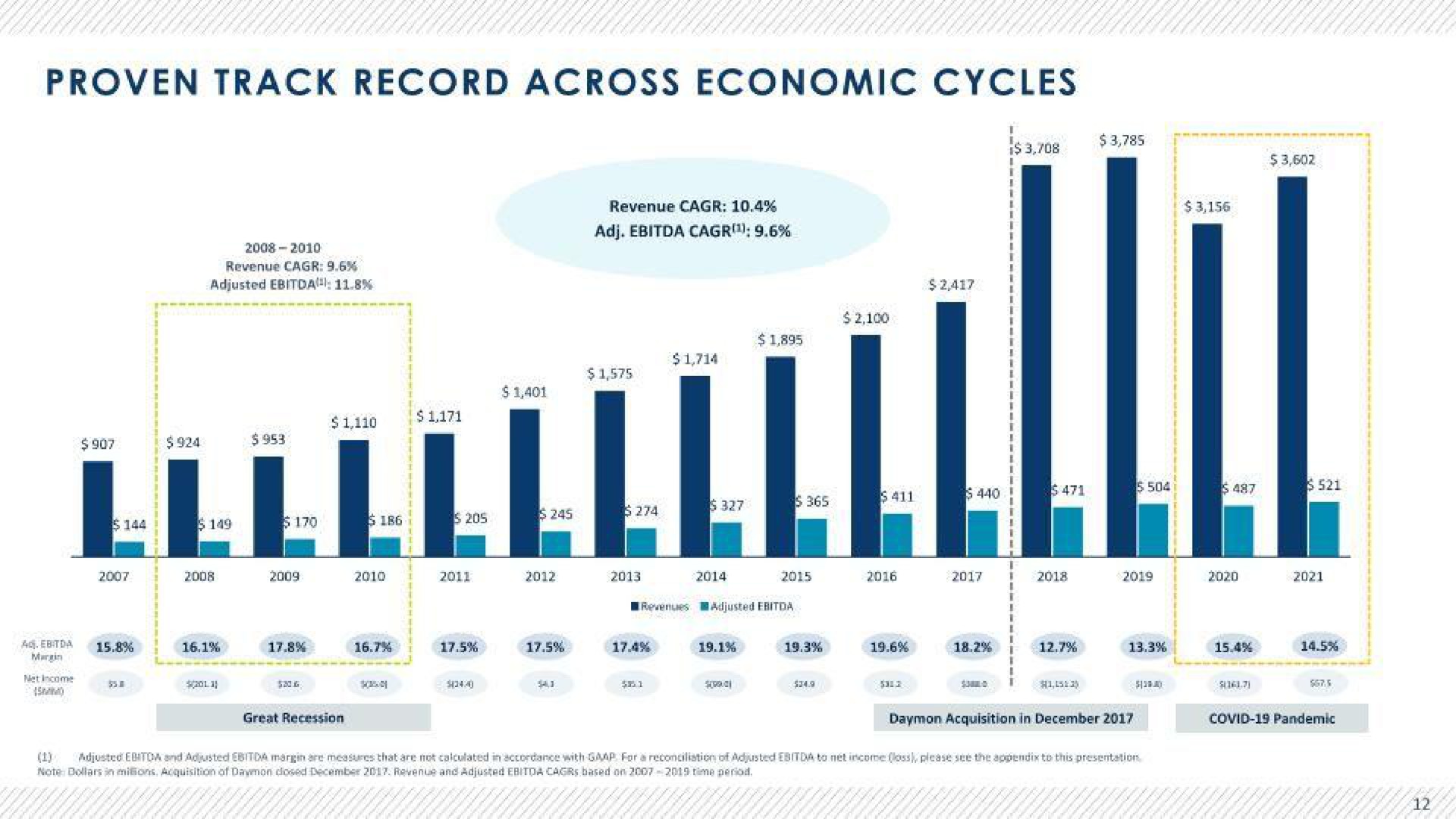 proven track record across economic cycles | Advantage Solutions
