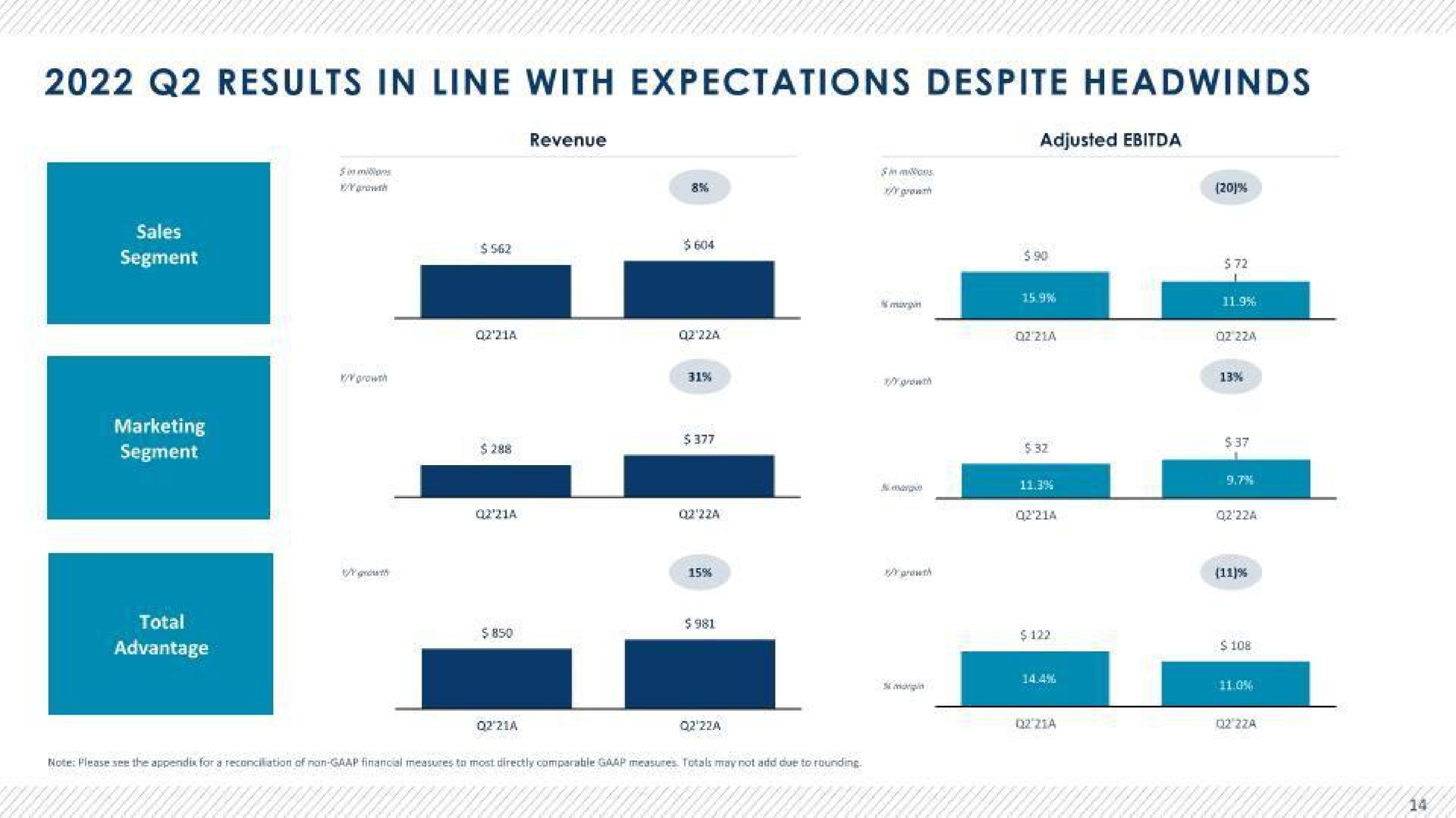 results in line with expectations despite | Advantage Solutions