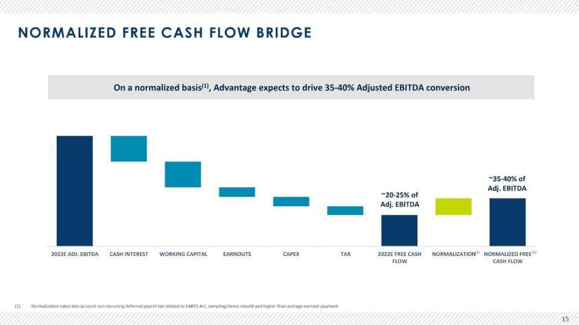 normalized free cash flow bridge | Advantage Solutions