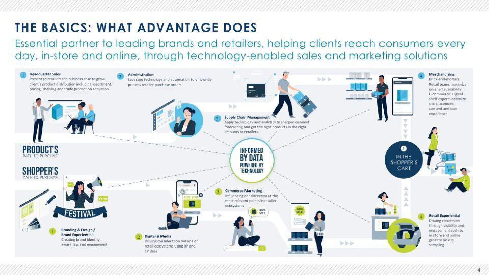 the basics what advantage does essential partner to leading brands and retailers helping clients reach consumers every day in store and through technology enabled sales and marketing solutions oes products shopper | Advantage Solutions